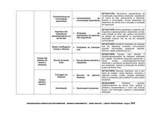 ORGANIZADOR CURRICULAR POR BIMESTRE – ENSINO FUNDAMENTAL – ANOS INICIAIS – LÍNGUA PORTUGUESA | Página 141
Características da
conversação
espontânea
 Características da
conversação espontânea
(EF15LP11PE) Reconhecer características da
conversação espontânea presencial, respeitando
os turnos de fala, selecionando e utilizando,
durante a conversação, formas adequadas de
tratamento de acordo com a situação e a posição
do interlocutor.
Aspectos não
linguísticos
(paralinguísticos) no
ato da fala
 Atribuição de
significados de aspectos
não linguísticos
(EF15LP12PE) Atribuir significado a aspectos não
linguísticos (paralinguísticos) observados na fala,
como direção do olhar, riso, gestos, movimentos
da cabeça (de concordância ou discordância),
expressão corporal, tom de voz em situações
comunicativas.
Relato oral/Registro
formal e informal
 Finalidade da interação
oral
(EF15LP13PE) Identificar finalidades da interação
oral em diferentes contextos comunicativos
(solicitar informações, apresentar opiniões,
informar, relatar experiências etc.).
Campo das
práticas de
estudo e
pesquisa
Escuta de textos
orais
 Escuta atenta interativa e
respeitosa
(EF35LP18PE) Escutar, com atenção e
respeito,apresentações de trabalhos realizadas
por colegas, formulando perguntas pertinentes a
temas sociais locais/regionais/nacionais
relevantes e solicitando esclarecimentos, sempre
que necessário, visando à construção de sentidos
a partir de textos orais.
Campo
artístico-
literário
Contagem de
histórias
 Reconto de gêneros
literários
(EF15LP19PE) Recontar oralmente, com e sem
apoio de imagem, textos literários, nacionais e
regionais (contos, cordéis, cantigas, parlendas)
lidos ou sinalizados pelo professor ou pelo próprio
estudante.
Declamação  Declamação de poemas
(EF35LP28PE) Declamar poemas,
preferencialmente da cultura local, regional e
periférica (representativos e vivos nas culturas
locais), com entonação, postura e interpretação
adequada.
 