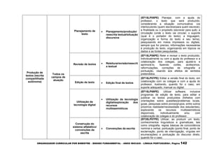 ORGANIZADOR CURRICULAR POR BIMESTRE – ENSINO FUNDAMENTAL – ANOS INICIAIS – LÍNGUA PORTUGUESA | Página 142
Produção de
textos (escrita
compartilhada
autônoma)
Todos os
campos de
atuação
Planejamento de
texto
 Planejamento/produção/
reescrita textual/situação
discursiva
(EF15LP05PE) Planejar, com a ajuda do
professor, o texto que será produzido,
considerando a situação comunicativa: (os
interlocutores (quem escreve/para quem escreve);
a finalidade ou o propósito (escrever para quê); a
circulação (onde o texto vai circular; o suporte
(qual é o portador do texto); a linguagem,
organização e forma do texto e seu tema),
pesquisando em meios impressos ou digitais,
sempre que for preciso, informações necessárias
à produção do texto, organizando em tópicos os
dados e as fontes pesquisadas.
Revisão de textos  Releitura/revisão/reescrit
a textual
(EF15LP06PE) Reler e revisar o texto produzido,
individualmente ou com a ajuda do professor e a
colaboração dos colegas, para ajustá-lo e
aprimorá-lo, fazendo cortes, acréscimos,
reformulações, correções de ortografia e
pontuação, visando aos efeitos de sentidos
pretendidos.
Edição de texto  Edição final de textos
(EF15LP07PE) Editar a versão final do texto, em
colaboração com os colegas e com a ajuda do
professor, ilustrando, quando for o caso, em
suporte adequado, manual ou digital.
Utilização da
tecnologia digital
 Utilização da tecnologia
digital/exploração dos
recursos
multissemióticos
(EF15LP08PE). Utilizar software, inclusive
programas de edição de texto, para editar e
publicar os textos produzidos (folhetos com
orientações sobre questões/problemas locais,
guias, pesquisas sobre povos/grupos, entre outros
próximos realidade/necessidade dos estudantes),
explorando os recursos multissemióticos
disponíveis, individualmente e/ou com
colaboração de colegas e do professor.
Construção do
sistema alfabético/
convenções da
escrita
 Convenções da escrita
(EF35LP07PE) Utilizar, ao produzir um texto,
conhecimentos linguísticos e gramaticais, tais
como ortografia, regras básicas de concordância
nominal e verbal, pontuação (ponto final, ponto de
exclamação, ponto de interrogação, vírgulas em
enumerações) e pontuação do discurso direto,
quando for o caso.
 