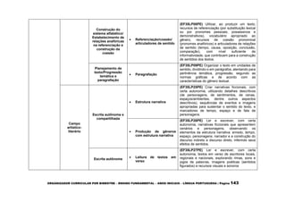ORGANIZADOR CURRICULAR POR BIMESTRE – ENSINO FUNDAMENTAL – ANOS INICIAIS – LÍNGUA PORTUGUESA | Página 143
Construção do
sistema alfabético/
Estabelecimento de
relações anafóricas
na referenciação e
construção da
coesão
 Referenciação/coesão/
articuladores de sentido
(EF35LP08PE) Utilizar, ao produzir um texto,
recursos de referenciação (por substituição lexical
ou por pronomes pessoais, possessivos e
demonstrativos), vocabulário apropriado ao
gênero, recursos de coesão pronominal
(pronomes anafóricos) e articuladores de relações
de sentido (tempo, causa, oposição, conclusão,
comparação), com nível suficiente de
informatividade, que contribuem para a construção
de sentidos dos textos.
Planejamento de
texto/Progressão
temática e
paragrafação
 Paragrafação
(EF35LP09PE) Organizar o texto em unidades de
sentido, dividindo-o em parágrafos, atentando para
pertinência temática, progressão, segundo as
normas gráficas e de acordo com as
características do gênero textual.
Campo
artístico-
literário
Escrita autônoma e
compartilhada
 Estrutura narrativa
(EF35LP25PE) Criar narrativas ficcionais, com
certa autonomia, utilizando detalhes descritivos
(de personagens, de sentimentos, de cenas,
espaços/ambientes, dentre outros aspectos
descritivos), sequências de eventos e imagens
apropriadas para sustentar o sentido do texto, e
marcadores de tempo, espaço e de fala de
personagens.
 Produção de gêneros
com estrutura narrativa
(EF35LP26PE) Ler e escrever, com certa
autonomia, narrativas ficcionais que apresentem
cenários e personagens, observando os
elementos da estrutura narrativa: enredo, tempo,
espaço, personagens, narrador e a construção do
discurso indireto e discurso direto, inferindo seus
efeitos de sentidos.
Escrita autônoma
 Leitura de textos em
verso
(EF35LP27PE) Ler e escrever, com certa
autonomia, textos em verso de escritores locais,
regionais e nacionais, explorando rimas, sons e
jogos de palavras, imagens poéticas (sentidos
figurados) e recursos visuais e sonoros
 