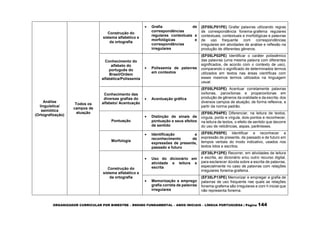 ORGANIZADOR CURRICULAR POR BIMESTRE – ENSINO FUNDAMENTAL – ANOS INICIAIS – LÍNGUA PORTUGUESA | Página 144
Análise
linguística/
semiótica
(Ortografização)
Todos os
campos de
atuação
Construção do
sistema alfabético e
da ortografia
 Grafia de
correspondências
regulares contextuais e
morfológicas e
correspondências
irregulares
(EF05LP01PE) Grafar palavras utilizando regras
de correspondência fonema-grafema regulares
contextuais, contextuais e morfológicas e palavras
de uso frequente com correspondências
irregulares em atividades de análise e reflexão na
produção de diferentes gêneros.
Conhecimento do
alfabeto do
português do
Brasil/Ordem
alfabética/Polissemia
 Polissemia de palavras
em contextos
(EF05LP02PE) Identificar o caráter polissêmico
das palavras (uma mesma palavra com diferentes
significados, de acordo com o contexto de uso),
comparando o significado de determinados termos
utilizados em textos nas áreas científicas com
esses mesmos termos utilizados na linguagem
usual.
Conhecimento das
diversas grafias do
alfabeto/ Acentuação
 Acentuação gráfica
(EF05LP03PE) Acentuar corretamente palavras
oxítonas, paroxítonas e proparoxítonas em
produção de gêneros da oralidade e da escrita, dos
diversos campos de atuação, de forma reflexiva, a
partir da norma padrão.
Pontuação
 Distinção de sinais de
pontuação e seus efeitos
de sentido
(EF05LP04PE) Diferenciar, na leitura de textos,
vírgula, ponto e vírgula, dois-pontos e reconhecer,
na leitura de textos, o efeito de sentido que decorre
do uso de reticências, aspas, parênteses.
Morfologia
 Identificação e
reconhecimento de
expressões de presente,
passado e futuro
(EF05LP05PE) Identificar e reconhecer a
expressão de presente, de passado e de futuro em
tempos verbais do modo indicativo, usados nos
textos lidos e escritos.
Construção do
sistema alfabético e
da ortografia
 Uso do dicionário em
atividade e leitura e
escrita
(EF35LP12PE) Recorrer, em atividades de leitura
e escrita, ao dicionário e/ou outro recurso digital,
para esclarecer dúvida sobre a escrita de palavras,
especialmente no caso de palavras com relações
irregulares fonema-grafema.
 Memorização e emprego
grafia correta de palavras
irregulares
(EF35LP13PE) Memorizar e empregar a grafia de
palavras de uso frequente nas quais as relações
fonema-grafema são irregulares e com h inicial que
não representa fonema.
 