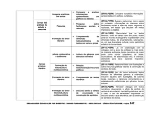 ORGANIZADOR CURRICULAR POR BIMESTRE – ENSINO FUNDAMENTAL – ANOS INICIAIS – LÍNGUA PORTUGUESA | Página 147
Imagens analíticas
em textos
 Comparar e analisar
informações
apresentadas em
gráficos ou tabelas
(EF05LP23PE) Comparar e analisar informações
apresentadas em gráficos ou tabelas.
Campo das
práticas de
estudo e
pesquisa
Pesquisa
 Pesquisa sobre
fenômenos sociais e
naturais
(EF35LP17PE) Buscar e selecionar, com o apoio
do professor, informações de interesse sobre
fenômenos sociais e naturais locais, regionais e
nacionais, em textos que circulam em meios
impressos ou digitais.
Campo
artístico-
literário
Formação do leitor
literário
 Compreensão da
dimensão
lúdica/estilística de
textos em verso e prosa
(EF15LP15PE) Reconhecer que os textos
literários, tanto em verso como em prosa, fazem
parte do mundo do imaginário e apresentam uma
dimensão lúdica, de encantamento, valorizando-
os, em sua diversidade cultural, como patrimônio
artístico da humanidade.
Leitura colaborativa
e autônoma
 Leitura de gêneros com
estrutura narrativa
(EF15LP16PE) Ler, em colaboração com os
colegas e com a ajuda do professor e, mais tarde,
de maneira autônoma, textos narrativos de maior
porte como contos (populares, de fadas,
acumulativos, de assombração etc.) e crônicas,
atentando para seus aspectos linguístico-
estilísticos.
Formação do
leitor/Leitura
multissemiótica
 Relação
texto/ilustração/recursos
gráficos
(EF15LP18PE) Relacionar texto com ilustrações e
outros recursos gráficos visando à construção de
sentidos do texto.
Formação do leitor
literário
 Compreensão de textos
literários
(EF35LP21PE) Ler, de forma autônoma, textos
literários de diferentes gêneros e extensões,
inclusive aqueles sem ilustrações, de autores
locais, regionais e nacionais, comentando-os e
estabelecendo preferências por gêneros, temas,
autores.
Formação do leitor
literário/Leitura
multissemiótica
 Discurso direto e verbos
de enunciação na
construção de sentidos
(EF35LP22PE) Perceber diálogos em textos
narrativos, observando o efeito de sentido de
verbos de enunciação, marcas linguísticas e, se for
o caso, o uso de variedades linguísticas no
discurso direto, e sua relevância para a construção
de sentidos dos textos.
 