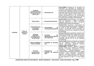 ORGANIZADOR CURRICULAR POR BIMESTRE – ENSINO FUNDAMENTAL – ANOS INICIAIS – LÍNGUA PORTUGUESA | Página 148
Oralidade
Todos os
campos de
atuação
Oralidade
pública/Intercâmbio
conversacional em
sala de aula
 Intercâmbio oral
(EF15LP09PE) Expressar-se em situações de
intercâmbio oral (exposição de resultados de
pesquisas, participação em debates, apresentação
de livros lidos, apresentar poemas em saraus,
oralização de textos produzidos para programa de
rádio, de textos regionais, dentre outros), com
clareza, preocupando-se em ser compreendido
pelo interlocutor e usando a palavra com tom de
voz audível, boa articulação e ritmo adequado.
Escuta atenta  Escuta/interação atenta
(EF15LP10PE) Escutar/visualizar, com atenção,
falas de professores e colegas, formulando
perguntas pertinentes ao tema e solicitando
esclarecimentos sempre que necessário.
Características da
conversação
espontânea
 Características da
conversação espontânea
(EF15LP11PE) Reconhecer características da
conversação espontânea presencial, respeitando
os turnos de fala, selecionando e utilizando,
durante a conversação, formas adequadas de
tratamento de acordo com a situação e a posição
do interlocutor.
Aspectos
linguísticos
(paralinguísticos)
no ato da fala
 Atribuição de
significados de aspectos
não linguísticos
(EF15LP12PE) Atribuir significado a aspectos não
linguísticos (paralinguísticos) observados na fala,
como direção do olhar, riso, gestos, movimentos
da cabeça (de concordância ou discordância),
expressão corporal, tom de voz em situações
comunicativas.
Relato oral/Registro
formal e informal
 Finalidade da interação
oral
(EF15LP13PE) Identificar finalidades da interação
oral em diferentes contextos comunicativos
(solicitar informações, apresentar opiniões,
informar, relatar experiências etc.).
Forma de
composição de
gêneros orais
 Planejamento e
produção de gêneros
orais
(EF35LP10PE) Identificar, planejar e produzir
gêneros textuais orais, utilizados em diferentes
situações e contextos comunicativos e suas
características linguístico-expressivas e
composicionais(conversação espontânea, debate
seminários, aulas expositivas, conversação
telefônica, entrevistas pessoais, entrevistas no
rádio ou na TV, noticiário de rádio e TV, narração
de jogos esportivos no rádio e TV, aula, debate
etc.).
 