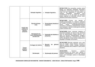 ORGANIZADOR CURRICULAR POR BIMESTRE – ENSINO FUNDAMENTAL – ANOS INICIAIS – LÍNGUA PORTUGUESA | Página 149
Variação linguística  Variação linguística
(EF35LP11PE) Ouvir gravações, canções, textos
falados em diferentes variedades linguísticas,
identificando características regionais, urbanas e
rurais da fala, respeitando e valorizando as
diversas variedades linguísticas como
características do uso da língua por diferentes
grupos regionais ou diferentes culturas locais,
rejeitando preconceitos linguísticos.
Campo das
práticas de
estudo e
pesquisa
Escuta de textos
orais
 Escuta atenta interativa e
respeitosa
(EF35LP18PE) Escutar, com atenção e
respeito,apresentações de trabalhos realizadas
por colegas, formulando perguntas pertinentes a
temas sociais locais/regionais/nacionais
relevantes e solicitando esclarecimentos sempre
(que necessário, visando à construção de sentidos
a partir de textos orais.
Planejamento de
texto oral/Exposição
de texto oral
 Exposição de trabalhos e
pesquisas
(EF35LP20PE) Expor, oralmente, trabalhos ou
pesquisas escolares, em sala de aula, atentando
para as especificidades desses gêneros, com
apoio de recursos multissemióticos (imagens,
diagramas, tabelas etc.), orientando-se por roteiro
escrito, planejando o tempo de fala e adequando a
linguagem à situação comunicativa.
Campo
artístico-
literário
Contagem de história
 Reconto de gêneros
literários
(EF15LP19PE) Recontar oralmente, com e sem
apoio de imagem, textos literários, nacionais e
regionais (contos, cordéis, cantigas, parlendas)
lidos ou sinalizados pelo professor ou pelo próprio
estudante.
Declamação  Declamação de poemas
(EF35LP28PE) Declamar poemas,
preferencialmente da cultura local, regional e
periférica (representativos e vivos nas culturas
locais), com entonação, postura e interpretação
adequada.
 