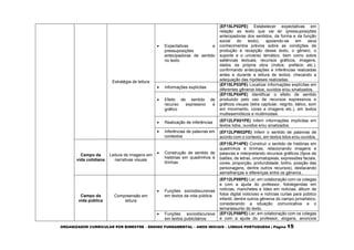ORGANIZADOR CURRICULAR POR BIMESTRE – ENSINO FUNDAMENTAL – ANOS INICIAIS – LÍNGUA PORTUGUESA | Página 15
Estratégia de leitura
 Expectativas e
pressuposições
antecipadoras de sentido
no texto
(EF15LP02PE) Estabelecer expectativas em
relação ao texto que vai ler (pressuposições
antecipadoras dos sentidos, da forma e da função
social do texto), apoiando-se em seus
conhecimentos prévios sobre as condições de
produção e recepção desse texto, o gênero, o
suporte e o universo temático, bem como sobre
saliências textuais, recursos gráficos, imagens,
dados da própria obra (índice, prefácio etc.),
confirmando antecipações e inferências realizadas
antes e durante a leitura de textos, checando a
adequação das hipóteses realizadas.
 Informações explícitas
(EF15LP03PE) Localizar informações explícitas em
diferentes gêneros lidos, ouvidos e/ou sinalizados.
 Efeito de sentido de
recurso expressivo e
gráfico
(EF15LP04PE) Identificar o efeito de sentido
produzido pelo uso de recursos expressivos e
gráficos visuais (letra capitular, negrito, itálico, som
em movimento, cores e imagens etc.), em textos
multissemióticos e multimodais.
 Realização de inferências (EF12LPX01PE) Inferir informações implícitas em
textos lidos, ouvidos e/ou sinalizados.
 Inferências de palavras em
contextos
(EF12LPW02PE) Inferir o sentido de palavras de
acordo com o contexto, em textos lidos e/ou ouvidos.
Campo da
vida cotidiana
Leitura de imagens em
narrativas visuais
 Construção de sentido de
histórias em quadrinhos e
tirinhas
(EF15LP14PE) Construir o sentido de histórias em
quadrinhos e tirinhas, relacionando imagens e
palavras e interpretando recursos gráficos (tipos de
balões, de letras, onomatopeias, expressões faciais,
cores, proporção, profundidade, brilho, posição das
personagens, dentre outros recursos), destacando
semelhanças e diferenças entre os gêneros..
Campo da
vida pública
Compreensão em
leitura
 Funções sociodiscursivas
em textos da vida pública
(EF12LP08PE) Ler, em colaboração com os colegas
e com a ajuda do professor, fotolegendas em
notícias, manchetes e lides em notícias, álbum de
fotos digital noticioso e notícias curtas para público
infantil, dentre outros gêneros do campo jornalístico,
considerando a situação comunicativa e o
tema/assunto do texto.
 Funções sociodiscursiva
em textos publicitários
(EF12LP09PE) Ler, em colaboração com os colegas
e com a ajuda do professor, slogans, anúncios
 
