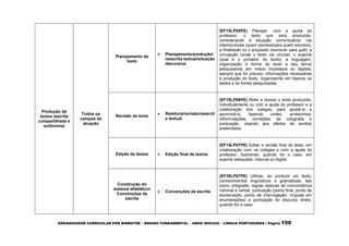 ORGANIZADOR CURRICULAR POR BIMESTRE – ENSINO FUNDAMENTAL – ANOS INICIAIS – LÍNGUA PORTUGUESA | Página 150
Produção de
textos (escrita
compartilhada e
autônoma)
Todos os
campos de
atuação
Planejamento de
texto
 Planejamento/produção/
reescrita textual/situação
discursiva.
(EF15LP05PE) Planejar, com a ajuda do
professor, o texto que será produzido,
considerando a situação comunicativa: (os
interlocutores (quem escreve/para quem escreve);
a finalidade ou o propósito (escrever para quê); a
circulação (onde o texto vai circular; o suporte
(qual é o portador do texto); a linguagem,
organização e forma do texto e seu tema)
pesquisando em meios impressos ou digitais,
sempre que for preciso, informações necessárias
à produção do texto, organizando em tópicos os
dados e as fontes pesquisadas.
Revisão de texto
 Releitura/revisão/reescrit
a textual
(EF15LP06PE) Reler e revisar o texto produzido,
individualmente ou com a ajuda do professor e a
colaboração dos colegas, para ajustá-lo e
aprimorá-lo, fazendo cortes, acréscimos,
reformulações, correções de ortografia e
pontuação, visando aos efeitos de sentido
pretendidos.
Edição de textos  Edição final de textos
(EF15LP07PE) Editar a versão final do texto, em
colaboração com os colegas e com a ajuda do
professor, ilustrando, quando for o caso, em
suporte adequado, manual ou digital.
Construção do
sistema alfabético/
Convenções da
escrita
 Convenções da escrita
(EF35LP07PE) Utilizar, ao produzir um texto,
conhecimentos linguísticos e gramaticais, tais
como ortografia, regras básicas de concordância
nominal e verbal, pontuação (ponto final, ponto de
exclamação, ponto de interrogação, vírgulas em
enumerações) e pontuação do discurso direto,
quando for o caso.
 