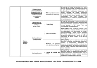 ORGANIZADOR CURRICULAR POR BIMESTRE – ENSINO FUNDAMENTAL – ANOS INICIAIS – LÍNGUA PORTUGUESA | Página 151
Construção do
sistema alfabético/
Estabelecimento de
relações anafóricas
na referenciação e
construção de
coesão
 Referenciação/coesão/
articuladores de sentido
(EF35LP08PE) Utilizar, ao produzir um texto,
recursos de referenciação (por substituição lexical
ou por pronomes pessoais, possessivos e
demonstrativos), vocabulário apropriado ao
gênero, recursos de coesão pronominal
(pronomes anafóricos) e articuladores de relações
de sentido (tempo, causa, oposição, conclusão,
comparação), com nível suficiente de
informatividade, que contribuem para a construção
de sentidos dos textos.
Planejamento de
texto/ Progressão
temática e
paragrafação
 Paragrafação
(EF35LP09PE) Organizar o texto em unidades de
sentido, dividindo-o em parágrafos, atentando para
pertinência temática, progressão, segundo as
normas gráficas e de acordo com as
características do gênero textual.
Campo
artístico-
literário
Escrita autônoma
compartilhada
 Estrutura narrativa
(EF35LP25PE) Criar narrativas ficcionais, com
certa autonomia, utilizando detalhes descritivos
(de personagens, de sentimentos, de cenas,
espaços/ambientes, dentre outros aspectos
descritivos), sequências de eventos e imagens
apropriadas para sustentar o sentido do texto, e
marcadores de tempo, espaço e de fala de
personagens.
 Produção de gêneros
com estrutura narrativa
(EF35LP26PE) Ler e escrever, com certa
autonomia, narrativas ficcionais que apresentem
cenários e personagens, observando os
elementos da estrutura narrativa: enredo, tempo,
espaço, personagens, narrador e a construção do
discurso indireto e discurso direto, inferindo seus
efeitos de sentido.
Escrita autônoma
 Leitura de textos em
verso
(EF35LP27PE) Ler e escrever, com certa
autonomia, textos em versos de escritores locais,
regionais e nacionais, explorando rimas, sons e
jogos de palavras, imagens poéticas (sentidos
figurados) e recursos visuais e sonoros
 