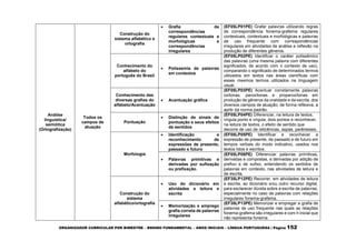 ORGANIZADOR CURRICULAR POR BIMESTRE – ENSINO FUNDAMENTAL – ANOS INICIAIS – LÍNGUA PORTUGUESA | Página 152
Análise
linguística/
semiótica
(Ortografização)
Todos os
campos de
atuação
Construção do
sistema alfabético e
ortografia
 Grafia de
correspondências
regulares contextuais e
morfológicas e
correspondências
irregulares
(EF05LP01PE) Grafar palavras utilizando regras
de correspondência fonema-grafema regulares
contextuais, contextuais e morfológicas e palavras
de uso frequente com correspondências
irregulares em atividades de análise e reflexão na
produção de diferentes gêneros.
Conhecimento do
alfabeto do
português do Brasil
 Polissemia de palavras
em contextos
(EF05LP02PE) Identificar o caráter polissêmico
das palavras (uma mesma palavra com diferentes
significados, de acordo com o contexto de uso),
comparando o significado de determinados termos
utilizados em textos nas áreas científicas com
esses mesmos termos utilizados na linguagem
usual.
Conhecimento das
diversas grafias do
alfabeto/Acentuação
 Acentuação gráfica
(EF05LP03PE) Acentuar corretamente palavras
oxítonas, paroxítonas e proparoxítonas em
produção de gêneros da oralidade e da escrita, dos
diversos campos de atuação, de forma reflexiva, a
aprtir da norma padrão.
Pontuação
 Distinção de sinais de
pontuação e seus efeitos
de sentidos
(EF05LP04PE) Diferenciar, na leitura de textos,
vírgula,ponto e vírgula, dois-pontos e reconhecer,
na leitura de textos, o efeito de sentido que
decorre de uso de reticências, aspas, parênteses.
Morfologia
 Identificação e
reconhecimento de
expressões de presente,
passado e futuro
(EF05LP05PE) Identificar e reconhecer a
expressão de presente, de passado e de futuro em
tempos verbais do modo indicativo, usados nos
textos lidos e escritos.
 Palavras primitivas e
derivadas por sufixação
ou prefixação.
(EF05LP08PE) Diferenciar palavras primitivas,
derivadas e compostas, e derivadas por adição de
prefixo e de sufixo, entendendo os sentidos de
palavras em contexto, nas atividades de leitura e
de escrita.
Construção do
sistema
alfabético/ortografia
 Uso do dicionário em
atividades e leitura e
escrita
(EF35LP12PE) Recorrer, em atividades de leitura
e escrita, ao dicionário e/ou outro recurso digital,
para esclarecer dúvida sobre a escrita de palavras,
especialmente no caso de palavras com relações
irregulares fonema-grafema.
 Memorização e emprego
grafia correta de palavras
irregulares
(EF35LP13PE) Memorizar e empregar a grafia de
palavras de uso frequente nas quais as relações
fonema-grafema são irregulares e com h inicial que
não representa fonema.
 