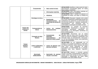 ORGANIZADOR CURRICULAR POR BIMESTRE – ENSINO FUNDAMENTAL – ANOS INICIAIS – LÍNGUA PORTUGUESA | Página 154
Compreensão  Ideia central do texto
(EF35LP03PE) Identificar a ideia central do texto,
demonstrando compreensão global, em textos
lidos ouvidos e sinalizados.
Estratégia de leitura
 Informações implícitas
(EF35LP04PE) Inferir informações implícitas em
textos lidos, ouvidos e/ou sinalizados.
 Inferência
(EF35LP05PE) Inferir o sentido de palavras ou
expressões em textos, com base no contexto de
uso.
 Substituição
lexical/pronominal na
construção de sentido do
texto
(EF35LP06PE) Recuperar relações entre partes
de um texto, identificando substituições lexicais (de
substantivos por sinônimos) ou pronominais (uso
de pronomes anafóricos – pessoais, possessivos,
demonstrativos), que contribuem para a
continuidade e construção de sentidos do texto.
Campo das
práticas de
estudo
Compreensão de
leitura
 Leitura de verbetes
impressos/online
(EF05LP22PE) Ler verbetes de dicionário
impresso/online, identificando a estrutura, as
informações gramaticais (significado de
abreviaturas) e as informações semânticas de
forma contextualizada.
Campo
artístico-
literário
Formação do leitor
literário
 Compreensão da
dimensão
lúdica/estilística de
textos em verso e prosa
(EF15LP15PE) Reconhecer que os textos
literários, tanto em verso como em prosa, fazem
parte do mundo do imaginário e apresentam uma
dimensão lúdica, de encantamento, valorizando-
os, em sua diversidade cultural, como patrimônio
artístico da humanidade.
Leitura colaborativa
e autônoma
 Leitura de gêneros com
estrutura narrativa
(EF15LP16PE) Ler, em colaboração com os
colegas e com a ajuda do professor e, mais tarde,
de maneira autônoma, textos narrativos de maior
porte como contos (populares, de fadas,
acumulativos, de assombração etc.) e crônicas,
atentando para seus aspectos linguístico-
estilísticos.
Apreciação
estética/Estilo
 Apreciação de poemas
visuais e concretos
(EF15LP17PE) Apreciar e comentar poemas
visuais e concretos, compreendendo os efeitos de
sentido criados pelo formato do texto na página,
distribuição e diagramação das letras, pelas
ilustrações e por outros efeitos visuais.
 