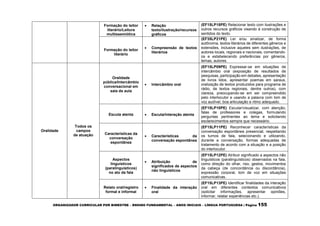 ORGANIZADOR CURRICULAR POR BIMESTRE – ENSINO FUNDAMENTAL – ANOS INICIAIS – LÍNGUA PORTUGUESA | Página 155
Formação do leitor
literário/Leitura
multissemiótica
 Relação
texto/ilustração/recursos
gráficos
(EF15LP18PE) Relacionar texto com ilustrações e
outros recursos gráficos visando à construção de
sentidos do texto.
Formação do leitor
literário
 Compreensão de textos
literários
(EF35LP21PE) Ler e/ou sinalizar, de forma
autônoma, textos literários de diferentes gêneros e
extensões, inclusive aqueles sem ilustrações, de
autores locais, regionais e nacionais, comentando-
os e estabelecendo preferências por gêneros,
temas, autores.
Oralidade
Todos os
campos
de atuação
Oralidade
pública/Intercâmbio
conversacional em
sala de aula
 Intercâmbio oral
(EF15LP09PE) Expressar-se em situações de
intercâmbio oral (exposição de resultados de
pesquisas, participação em debates, apresentação
de livros lidos, apresentar poemas em saraus,
oralização de textos produzidos para programa de
rádio, de textos regionais, dentre outros), com
clareza, preocupando-se em ser compreendido
pelo interlocutor e usando a palavra com tom de
voz audível, boa articulação e ritmo adequado.
Escuta atenta  Escuta/interação atenta
(EF15LP10PE) Escutar/visualizar, com atenção,
falas de professores e colegas, formulando
perguntas pertinentes ao tema e solicitando
esclarecimentos sempre que necessário.
Características da
conversação
espontânea
 Características da
conversação espontânea
(EF15LP11PE) Reconhecer características da
conversação espontânea presencial, respeitando
os turnos de fala, selecionando e utilizando,
durante a conversação, formas adequadas de
tratamento de acordo com a situação e a posição
do interlocutor.
Aspectos
linguísticos
(paralinguísticos)
no ato da fala
 Atribuição de
significados de aspectos
não linguísticos
(EF15LP12PE) Atribuir significado a aspectos não
linguísticos (paralinguísticos) observados na fala,
como direção do olhar, riso, gestos, movimentos
da cabeça (de concordância ou discordância),
expressão corporal, tom de voz em situações
comunicativas.
Relato oral/registro
formal e informal
 Finalidade da interação
oral
(EF15LP13PE) Identificar finalidades da interação
oral em diferentes contextos comunicativos
(solicitar informações, apresentar opiniões,
informar, relatar experiências etc.).
 