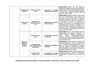 ORGANIZADOR CURRICULAR POR BIMESTRE – ENSINO FUNDAMENTAL – ANOS INICIAIS – LÍNGUA PORTUGUESA | Página 156
Campo da vida
cotidiana
Produção de texto
oral
 Produção de resenhas
digitais em áudio e vídeo.
(EF05LP13PE) Assistir, em vídeo digital, à
postagem de vlog infantil de críticas de brinquedos,
games, séries, filmes e livros de literatura infantil,
compreendendo a especificidade desses gêneros
e, a partir disso, planejar e produzir resenhas
digitais em áudio ou vídeo.
Campo da vida
pública
Planejamento e
produção de texto
oral
 Roteirização, produção e
edição de vlogs
(EF05LP18PE) Roteirizar, produzir e editar vídeo
para vlogs argumentativos sobre produtos de
mídia para público infantil (filmes, desenhos
animados, HQs, games, livros etc.), com base em
conhecimentos sobre os mesmos, de acordo com
as convenções do gênero e considerando a
situação comunicativa: (os interlocutores (quem
escreve/para quem escreve); a finalidade ou o
propósito (escrever para quê); a circulação (onde
o texto vai circular; o suporte (qual é o portador do
texto); a linguagem, organização e forma do texto)
e o tema/ assunto do texto.
Campo das
práticas de
estudo e
pesquisa
Escuta de textos
orais
 Escuta atenta, interativa
e respeitosa
(EF35LP18PE) Escutar, com atenção e respeito,
apresentações de trabalhos realizadas por
colegas, formulando perguntas pertinentes a
temas sociais locais/regionais/nacionais
relevantes e solicitando esclarecimentos sempre
(que necessário, visando à construção de sentidos
a partir de textos orais.
Planejamento de
texto oral/Exposição
de texto oral
 Exposição de trabalhos e
pesquisas
(EF35LP20PE) Expor, oralmente, trabalhos ou
pesquisas escolares, em sala de aula, atentando
para as especificidades desses gêneros, com
apoio de recursos multissemióticos (imagens,
diagramas, tabelas etc.), orientando-se por roteiro
escrito, planejando o tempo de fala e adequando a
linguagem à situação comunicativa.
Compreensão de
textos orais
 Recuperação de ideias
em situações de escuta
(EF35LP19PE) Recuperar as ideias principais em
situações formais de escuta de exposições,
apresentações e palestras, com foco em temáticas
sociais.
 