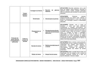 ORGANIZADOR CURRICULAR POR BIMESTRE – ENSINO FUNDAMENTAL – ANOS INICIAIS – LÍNGUA PORTUGUESA | Página 157
Campo
artístico-
literário
Contagem de história
 Reconto de gêneros
literários
(EF15LP19PE) Recontar oralmente, com e sem
apoio de imagem, textos literários, nacionais e
regionais (contos, cordéis, cantigas, parlendas)
lidos ou sinalizados pelo professor ou pelo próprio
estudante.
Declamação  Declamação de poemas
(EF35LP28PE) Declamar poemas,
preferencialmente da cultura local, regional e
periférica (representativos e vivos nas culturas
locais), com entonação, postura e interpretação
adequada.
Produção de
textos (escrita
compartilhada e
autônoma)
Todos os
campos de
atuação
Planejamento de
texto
 Planejamento/produção/
reescrita textual/situação
discursiva.
(EF15LP05PE) Planejar, com a ajuda do
professor, o texto que será produzido,
considerando a situação comunicativa: (os
interlocutores (quem escreve/para quem escreve);
a finalidade ou o propósito (escrever para quê); a
circulação (onde o texto vai circular; o suporte
(qual é o portador do texto); a linguagem,
organização e forma do texto e seu tema),
pesquisando em meios impressos ou digitais,
sempre que for preciso, informações necessárias
à produção do texto, organizando em tópicos os
dados e as fontes pesquisadas.
Revisão de textos
 Releitura/revisão/reescrit
a textual
(EF15LP06PE) Reler e revisar o texto produzido,
individualmente ou com a ajuda do professor e a
colaboração dos colegas, para ajustá-lo e
aprimorá-lo, fazendo cortes, acréscimos,
reformulações, correções de ortografia e
pontuação, visando aos efeitos de sentido
pretendidos.
Edição de textos  Edição final de textos
(EF15LP07PE) Editar a versão final do texto, em
colaboração com os colegas e com a ajuda do
professor, ilustrando, quando for o caso, em
suporte adequado, manual ou digital.
 