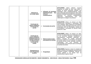 ORGANIZADOR CURRICULAR POR BIMESTRE – ENSINO FUNDAMENTAL – ANOS INICIAIS – LÍNGUA PORTUGUESA | Página 158
Utilização de
tecnologia digital
 Utilização da tecnologia
digital/exploração dos
recursos
multissemióticos
(EF15LP08PE) Utilizar software, inclusive
programas de edição de texto, para editar e
publicar os textos produzidos (folhetos com
orientações sobre questões/problemas locais,
guias, pesquisas sobre povos/grupos, entre outros
próximos realidade/necessidade dos estudantes),
explorando os recursos multissemióticos
disponíveis, individualmente e/ou com
colaboração de colegas e do professor.
Construção do
sistema alfabético/
Convenções da
escrita
 Convenções da escrita
(EF35LP07PE) Utilizar, ao produzir um texto,
conhecimentos linguísticos e gramaticais, tais
como ortografia, regras básicas de concordância
nominal e verbal, pontuação (ponto final, ponto de
exclamação, ponto de interrogação, vírgulas em
enumerações) e pontuação do discurso direto,
quando for o caso.
Construção do
sistema alfabético/
Estabelecimento de
relações anafóricas
na referenciação e
construção da
coesão
 Referenciação/coesão/
articuladores de sentido
(EF35LP08PE) Utilizar, ao produzir um texto,
recursos de referenciação (por substituição lexical
ou por pronomes pessoais, possessivos e
demonstrativos), vocabulário apropriado ao
gênero, recursos de coesão pronominal
(pronomes anafóricos) e articuladores de relações
de sentido (tempo, causa, oposição, conclusão,
comparação), com nível suficiente de
informatividade, que contribuem para a construção
de sentidos dos textos.
Planejamento de
texto/ Progressão
temática
 Paragrafação
(EF35LP09PE) Organizar o texto em unidades de
sentido, dividindo-o em parágrafos, atentando para
pertinência temática, progressão, segundo as
normas gráficas e de acordo com as
características do gênero textual.
 