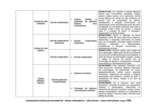 ORGANIZADOR CURRICULAR POR BIMESTRE – ENSINO FUNDAMENTAL – ANOS INICIAIS – LÍNGUA PORTUGUESA | Página 159
Campo da vida
cotidiana
Escrita colaborativa
 Leitura, análise e
produção de gêneros
lúdicos e/ou
humorísticos
(EF05LP11PE) Ler, analisar e produzir gêneros
lúdicos e/ou humorísticos (anedotas, piadas,
cartuns, dentre outros), com autonomia, dentre
outros gêneros do campo da vida cotidiana, de
acordo com as convenções do gênero,
considerando a situação comunicativa: (os
interlocutores (quem escreve/para quem escreve);
a finalidade ou o propósito (escrever para quê); a
circulação (onde o texto vai circular; o suporte
(qual é o portador do texto); a linguagem,
organização e a forma do texto.
Campo da vida
pública
Escrita colaborativa/
Autônoma
 Escrita colaborativa/
Autônoma
(EF35LP15PE) Opinar e defender de forma
respeitosa, ponto de vista sobre tema polêmico,
relacionado a situações vivenciadas na escola
e/ou na comunidade, utilizando registro formal e
estrutura adequada à argumentação,
considerando a situação comunicativa, o
tema/assunto do texto.
Escrita colaborativa  Escrita colaborativa
(EF05LP17PE) Produzir roteiro para edição de
uma reportagem digital sobre temas de interesse
da turma e/ou fundamentais para sua localidade, a
partir de buscas de informações, imagens, áudios
e vídeos na internet, de acordo com as
convenções do gênero e considerando a situação
comunicativa e o tema/assunto do texto.
Campo
artístico-
literário
Escrita autônoma
compartilhada
 Estrutura narrativa
(EF35LP25PE) Criar narrativas ficcionais, com
certa autonomia, utilizando detalhes descritivos
(de personagens, de sentimentos, de cenas,
espaços/ambientes, dentre outros aspectos
descritivos), sequências de eventos e imagens
apropriadas para sustentar o sentido do texto, e
marcadores de tempo, espaço e de fala de
personagens.
 Produção de gêneros
com estrutura narrativa
(EF35LP26PE) Ler e escrever, com certa
autonomia, narrativas ficcionais que apresentem
cenários e personagens, observando os
elementos da estrutura narrativa: enredo, tempo,
espaço, personagens, narrador e a construção do
discurso indireto e discurso direto, inferindo seus
efeitos de sentido.
 