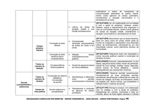 ORGANIZADOR CURRICULAR POR BIMESTRE – ENSINO FUNDAMENTAL – ANOS INICIAIS – LÍNGUA PORTUGUESA | Página 16
publicitários e textos de campanhas de
conscientização destinados ao público infantil,
dentre outros gêneros do campo publicitário,
considerando a situação comunicativa e o
tema/assunto do texto.
 Leitura de textos da
atuação cidadã e sua
função sociodiscursiva
(EF12LP10PE) Ler, em colaboração com os colegas
e com a ajuda do professor, cartazes, avisos,
folhetos, regras e regulamentos que organizam a
vida na comunidade escolar, dentre outros gêneros
do campo da atuação cidadã, considerando a
situação comunicativa e o tema/assunto do texto.
Campo
artístico-
literário
Formação do leitor
literário
 Compreensão da
dimensão lúdica/estilística
de textos em verso e em
prosa.
(EF15LP15PE) Reconhecer que os textos literários,
tanto em verso como em prosa, fazem parte do
mundo do imaginário e apresentam uma dimensão
lúdica, de encantamento, valorizando-os, em sua
diversidade cultural, como patrimônio artístico da
humanidade.
Formação do leitor
literário/Leitura
multissemiótica
 Relação textos/
ilustrações/recursos
gráficos
(EF15LP18PE) Relacionar texto com ilustrações e
outros recursos gráficos visando à construção de
sentidos do texto.
Todos os
campos de
atuação
Correspondência
fonema-grafema
 Escrita de pequenos textos
em forma alfabética.
(EF01LP02PE) Escrever, espontaneamente, ou por
ditado, pequenos textos (listas, trecho de parlendas,
estrofe de uma cantiga, receitas, títulos, legendas,
dentre outros), de forma alfabética – usando
letras/grafemas que representem fonemas.
Escrita
(compartilhada e
autônoma)
Todos os
campos de
atuação
Construção do sistema
alfabético/
Convenções
da escrita
 Semelhanças e diferenças
entre escritas
convencionais e individuais
(EF01LP03PE) Observar escritas convencionais,
comparando-as as suas produções escritas,
percebendo semelhanças e diferenças em listas (de
nomes de colegas, de frutas, de brinquedos, textos
de tradição oral, dentre outros), que possibilitem a
reflexão sobre o sistema da escrita.
Campo da
vida pública
Escrita autônoma e
compartilhada
 Planejamento e produção
de gêneros do campo
jornalístico
(EF12LP11PE) Planejar e produzir, em colaboração
com os colegas e com a ajuda do professor,
fotolegendas em notícias, manchetes e lides em
notícias, álbum de fotos digital noticioso e notícias
 