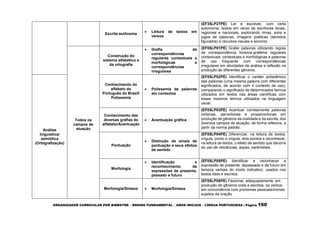 ORGANIZADOR CURRICULAR POR BIMESTRE – ENSINO FUNDAMENTAL – ANOS INICIAIS – LÍNGUA PORTUGUESA | Página 160
Escrita autônoma
 Leitura de textos em
versos
(EF35LP27PE) Ler e escrever, com certa
autonomia, textos em verso de escritores locais,
regionais e nacionais, explorando rimas, sons e
jogos de palavras, imagens poéticas (sentidos
figurados) e recursos visuais e sonoros
Todos os
campos de
atuação
Construção do
sistema alfabético e
da ortografia
 Grafia de
correspondências
regulares contextuais e
morfológicas e
correspondências
irregulares
(EF05LP01PE) Grafar palavras utilizando regras
de correspondência fonema-grafema regulares
contextuais, contextuais e morfológicas e palavras
de uso frequente com correspondências
irregulares em atividades de análise e reflexão na
produção de diferentes gêneros.
Análise
linguística/
semiótica
(Ortografização)
Conhecimento do
alfabeto do
Português do Brasil/
Polissemia
 Polissemia de palavras
em contextos
(EF05LP02PE) Identificar o caráter polissêmico
das palavras (uma mesma palavra com diferentes
significados, de acordo com o contexto de uso),
comparando o significado de determinados termos
utilizados em textos nas áreas científicas com
esses mesmos termos utilizados na linguagem
usual.
Conhecimento das
diversas grafias do
alfabeto/Acentuação
 Acentuação gráfica
(EF05LP03PE) Acentuar corretamente palavras
oxítonas, paroxítonas e proparoxítonas em
produção de gêneros da oralidade e da escrita, dos
diversos campos de atuação, de forma reflexiva, a
partir da norma padrão.
Pontuação
 Distinção de sinais de
pontuação e seus efeitos
de sentido
(EF05LP04PE) Diferenciar, na leitura de textos,
vírgula, ponto e vírgula, dois-pontos e reconhecer,
na leitura de textos, o efeito de sentido que decorre
do uso de reticências, aspas, parênteses.
Morfologia
 Identificação e
reconhecimento de
expressões de presente,
passado e futuro
(EF05LP05PE) Identificar e reconhecer a
expressão de presente, depassado e de futuro em
tempos verbais do modo indicativo, usados nos
textos lidos e escritos.
Morfologia/Sintaxe  Morfologia/Sintaxe
(EF05LP06PE) Flexionar, adequadamente, em
produção de gêneros orais e escritos, os verbos
em concordância com pronomes pessoais/nomes
sujeitos da oração.
 