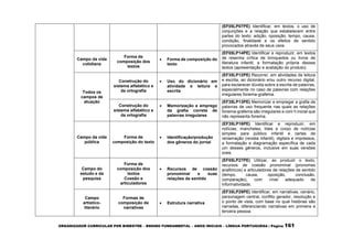 ORGANIZADOR CURRICULAR POR BIMESTRE – ENSINO FUNDAMENTAL – ANOS INICIAIS – LÍNGUA PORTUGUESA | Página 161
(EF05LP07PE) Identificar, em textos, o uso de
conjunções e a relação que estabelecem entre
partes do texto: adição, oposição, tempo, causa,
condição, finalidade e os efeitos de sentido
provocados através de seus usos.
Campo da vida
cotidiana
Forma de
composição dos
textos
 Forma de composição do
texto
(EF05LP14PE) Identificar e reproduzir, em textos
de resenha crítica de brinquedos ou livros de
literatura infantil, a formatação própria desses
textos (apresentação e avaliação do produto).
Todos os
campos de
atuação
Construção do
sistema alfabético e
da ortografia
 Uso do dicionário em
atividade e leitura e
escrita
(EF35LP12PE) Recorrer, em atividades de leitura
e escrita, ao dicionário e/ou outro recurso digital,
para esclarecer dúvida sobre a escrita de palavras,
especialmente no caso de palavras com relações
irregulares fonema-grafema.
Construção do
sistema alfabético e
da ortografia
 Memorização e emprego
da grafia correta de
palavras irregulares
(EF35LP13PE) Memorizar e empregar a grafia de
palavras de uso frequente nas quais as relações
fonema-grafema são irregulares e com h inicial que
não representa fonema.
Campo da vida
pública
Forma de
composição do texto
 Identificação/produção
dos gêneros do jornal
(EF35LP16PE) Identificar e reproduzir, em
notícias, manchetes, lides e corpo de notícias
simples para público infantil e cartas de
reclamação (revista infantil), digitais e impressos,
a formatação e diagramação específica de cada
um desses gêneros, inclusive em suas versões
orais.
Campo do
estudo e da
pesquisa
Forma de
composição dos
textos
Coesão e
articuladores
 Recursos de coesão
pronominal e suas
relações de sentido
(EF05LP27PE) Utilizar, ao produzir o texto,
recursos de coesão pronominal (pronomes
anafóricos) e articuladores de relações de sentido
(tempo, causa, oposição, conclusão,
comparação), com nível adequado de
informatividade.
Campo
artístico-
literário
Formas de
composição de
narrativas
 Estrutura narrativa
(EF35LP29PE) Identificar, em narrativas, cenário,
personagem central, conflito gerador, resolução e
o ponto de vista, com base no qual histórias são
narradas, diferenciando narrativas em primeira e
terceira pessoa.
 