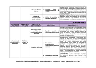 ORGANIZADOR CURRICULAR POR BIMESTRE – ENSINO FUNDAMENTAL – ANOS INICIAIS – LÍNGUA PORTUGUESA | Página 162
Discurso direto e
indireto
 Discurso direto e
indireto/construção de
sentido
(EF35LP30PE) Diferenciar discurso indireto e
discurso direto, determinando o efeito de sentido
de verbos de enunciação e explicando o uso de
variedades linguísticas no discurso direto, quando
for o caso e sua relevância na construção de
sentidos dos textos.
Formas de
composição de
textos poéticos
 Efeitos de sentidos de
recursos estilísticos
(EF35LP31PE) Identificar, em textos versificados,
efeitos de sentido decorrentes do uso de recursos
rítmicos e sonoros e de metáforas, através de
leitura, oralização e análise dos referidos textos.
4º BIMESTRE
PRÁTICAS DE
LINGUAGEM
CAMPOS DE
ATUAÇÃO
OBJETOS DE
CONHECIMENTO
CONTEÚDOS HABILIDADES PE
Leitura/escuta
(compartilhada e
autônoma)
Todos os
campos de
atuação
Reconstrução das
condições de
produção e recepção
de textos
 Função social e
comunicativa dos textos
(EF15LP01PE) Identificar a função social de textos
que circulam no cotidiano, nas mídias impressa, de
massa e digital, reconhecendo para que foram
produzidos, onde circulam, quem os produziu, a
quem se destinam e que os gêneros possuem
funções sociais relacionadas aos campos de
atuação nos quais circulam.
Estratégia de leitura
 Expectativas e
pressuposições
antecipadoras de sentido
no texto
(EF15LP02PE) Estabelecer expectativas em
relação ao texto que vai ler (pressuposições
antecipadoras dos sentidos, da forma e da função
social do texto), apoiando-se em seus
conhecimentos prévios sobre as condições de
produção e recepção desse texto, o gênero, o
suporte e o universo temático, bem como em
saliências textuais, recursos gráficos, imagens,
dados da própria obra (índice, prefácio etc.),
confirmando antecipações e inferências realizadas
antes e durante a leitura de textos, checando a
adequação das hipóteses realizadas.
 Informações explícitas
(EF15LP03PE) Localizar informações explícitas
em diferentes gêneros lidos, ouvidos e/ou
sinalizados.
 