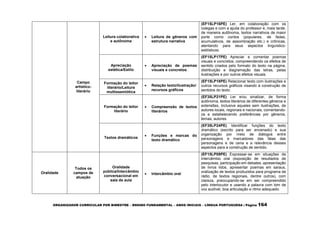 ORGANIZADOR CURRICULAR POR BIMESTRE – ENSINO FUNDAMENTAL – ANOS INICIAIS – LÍNGUA PORTUGUESA | Página 164
Campo
artístico-
literário
Leitura colaborativa
e autônoma
 Leitura de gêneros com
estrutura narrativa
(EF15LP16PE) Ler, em colaboração com os
colegas e com a ajuda do professor e, mais tarde,
de maneira autônoma, textos narrativos de maior
porte como contos (populares, de fadas,
acumulativos, de assombração etc.) e crônicas,
atentando para seus aspectos linguístico-
estilísticos.
Apreciação
estética/Estilo
 Apreciação de poemas
visuais e concretos
(EF15LP17PE) Apreciar e comentar poemas
visuais e concretos, compreendendo os efeitos de
sentido criados pelo formato do texto na página,
distribuição e diagramação das letras, pelas
ilustrações e por outros efeitos visuais.
Formação do leitor
literário/Leitura
multissemiótica
 Relação texto/ilustração/
recursos gráficos
(EF15LP18PE) Relacionar texto com ilustrações e
outros recursos gráficos visando à construção de
sentidos do texto.
Formação do leitor
literário
 Compreensão de textos
literários
(EF35LP21PE) Ler e/ou sinalizar, de forma
autônoma, textos literários de diferentes gêneros e
extensões, inclusive aqueles sem ilustrações, de
autores locais, regionais e nacionais, comentando-
os e estabelecendo preferências por gêneros,
temas, autores.
Textos dramáticos
 Funções e marcas do
texto dramático
(EF35LP24PE) Identificar funções do texto
dramático (escrito para ser encenado) e sua
organização por meio de diálogos entre
personagens e marcadores das falas das
personagens e de cena e a relevância desses
aspectos para a construção de sentido.
Oralidade
Todos os
campos de
atuação
Oralidade
pública/Intercâmbio
conversacional em
sala de aula
 Intercâmbio oral
(EF15LP09PE) Expressar-se em situações de
intercâmbio oral (exposição de resultados de
pesquisas, participação em debates, apresentação
de livros lidos, apresentar poemas em saraus,
oralização de textos produzidos para programa de
rádio, de textos regionais, dentre outros), com
clareza, preocupando-se em ser compreendido
pelo interlocutor e usando a palavra com tom de
voz audível, boa articulação e ritmo adequado.
 