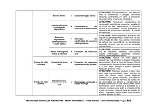 ORGANIZADOR CURRICULAR POR BIMESTRE – ENSINO FUNDAMENTAL – ANOS INICIAIS – LÍNGUA PORTUGUESA | Página 165
Escuta atenta  Escuta/interação atenta
(EF15LP10PE) Escutar/visualizar, com atenção,
falas de professores e colegas, formulando
perguntas pertinentes ao tema e solicitando
esclarecimentos sempre que necessário.
Características da
conversação
espontânea
 Características da
conversação espontânea
(EF15LP11PE) Reconhecer características da
conversação espontânea presencial, respeitando
os turnos de fala, selecionando e utilizando,
durante a conversação, formas adequadas de
tratamento de acordo com a situação e a posição
do interlocutor.
Aspectos
linguísticos
(paralinguísticos)
no ato da fala
 Atribuição de
significados de aspectos
não linguísticos
(EF15LP12PE) Atribuir significado a aspectos não
linguísticos (paralinguísticos) observados na fala,
como direção do olhar, riso, gestos, movimentos
da cabeça (de concordância ou discordância),
expressão corporal, tom de voz em situações
comunicativas.
Relato oral/registro
formal e informal
 Finalidade da interação
oral
(EF15LP13PE) Identificar finalidades da interação
oral em diferentes contextos comunicativos
(solicitar informações, apresentar opiniões,
informar, relatar experiências etc.).
Campo da vida
cotidiana
Produção de texto
oral
 Produção de resenhas
digitais em áudio e vídeo.
(EF05LP13PE) Assistir, em vídeo digital, à
postagem de vlog infantil de críticas de brinquedos,
games, séries, filmes e livros de literatura infantil,
compreendendo a especificidade desses gêneros
e, a partir disso, planejar e produzir resenhas
digitais em áudio ou vídeo.
Campo da vida
pública
Planejamento e
produção de texto
oral
 Roteirização, produção e
edição de vlogs
(EF05LP18PE) Roteirizar, produzir e editar vídeo
para vlogs argumentativos sobre produtos de
mídia para público infantil (filmes, desenhos
animados, HQs, games, livros etc.), com base em
conhecimentos sobre os mesmos, de acordo com
as convenções do gênero e considerando a
situação comunicativa: (os interlocutores (quem
escreve/para quem escreve); a finalidade ou o
propósito (escrever para quê); a circulação (onde
o texto vai circular; o suporte (qual é o portador do
texto); a linguagem, organização e forma do texto)
e o tema/ assunto do texto.
 