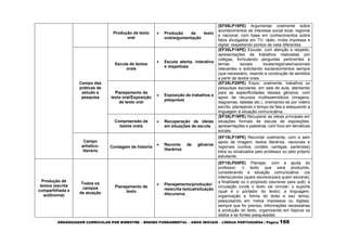 ORGANIZADOR CURRICULAR POR BIMESTRE – ENSINO FUNDAMENTAL – ANOS INICIAIS – LÍNGUA PORTUGUESA | Página 166
Produção de texto
oral
 Produção de texto
oral/argumentação
(EF05LP19PE) Argumentar oralmente sobre
acontecimentos de interesse social local, regional
e nacional, com base em conhecimentos sobre
fatos divulgados em TV, rádio, mídia impressa e
digital, respeitando pontos de vista diferentes.
Campo das
práticas de
estudo e
pesquisa
Escuta de textos
orais
 Escuta atenta, interativa
e respeitosa
(EF35LP18PE) Escutar, com atenção e respeito,
apresentações de trabalhos realizadas por
colegas, formulando perguntas pertinentes a
temas sociais locais/regionais/nacionais
relevantes e solicitando esclarecimentos sempre
(que necessário, visando à construção de sentidos
a partir de textos orais.
Planejamento de
texto oral/Exposição
de texto oral
 Exposição de trabalhos e
pesquisas
(EF35LP20PE) Expor, oralmente, trabalhos ou
pesquisas escolares, em sala de aula, atentando
para as especificidades desses gêneros, com
apoio de recursos multissemióticos (imagens,
diagramas, tabelas etc.), orientando-se por roteiro
escrito, planejando o tempo de fala e adequando a
linguagem à situação comunicativa.
Compreensão de
textos orais
 Recuperação de ideias
em situações de escuta
(EF35LP19PE) Recuperar as ideias principais em
situações formais de escuta de exposições,
apresentações e palestras, com foco em temáticas
sociais.
Campo
artístico-
literário
Contagem de história
 Reconto de gêneros
literários
(EF15LP19PE) Recontar oralmente, com e sem
apoio de imagem, textos literários, nacionais e
regionais (contos, cordéis, cantigas, parlendas)
lidos ou sinalizados pelo professor ou pelo próprio
estudante.
Produção de
textos (escrita
compartilhada e
autônoma)
Todos os
campos
de atuação
Planejamento de
texto
 Planejamento/produção/
reescrita textual/situação
discursiva.
(EF15LP05PE) Planejar, com a ajuda do
professor, o texto que será produzido,
considerando a situação comunicativa: (os
interlocutores (quem escreve/para quem escreve);
a finalidade ou o propósito (escrever para quê); a
circulação (onde o texto vai circular; o suporte
(qual é o portador do texto); a linguagem,
organização e forma do texto e seu tema),
pesquisando em meios impressos ou digitais,
sempre que for preciso, informações necessárias
à produção do texto, organizando em tópicos os
dados e as fontes pesquisadas.
 