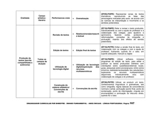 ORGANIZADOR CURRICULAR POR BIMESTRE – ENSINO FUNDAMENTAL – ANOS INICIAIS – LÍNGUA PORTUGUESA | Página 167
Oralidade
Campo
artístico-
literário
Performances orais  Dramatização
(EF05LP25PE) Representar cenas de textos
dramáticos, reproduzindo as falas das
personagens indicadas pelo autor, de acordo com
as rubricas de interpretação e movimento e os
sentidos pretendidos.
Produção de
textos (escrita
compartilhada e
autônoma)
Todos os
campos de
atuação
Revisão de textos
 Releitura/revisão/reescrit
a textual
(EF15LP06PE) Reler e revisar o texto produzido,
individualmente ou com a ajuda do professor e a
colaboração dos colegas, para ajustá-lo e
aprimorá-lo, fazendo cortes, acréscimos,
reformulações, correções de ortografia e
pontuação, visando aos efeitos de sentido
pretendidos.
Edição de textos  Edição final de textos
(EF15LP07PE) Editar a versão final do texto, em
colaboração com os colegas e com a ajuda do
professor, ilustrando, quando for o caso, em
suporte adequado, manual ou digital.
Utilização de
tecnologia digital
 Utilização da tecnologia
digital/exploração dos
recursos
multissemióticos
(EF15LP08PE) Utilizar software, inclusive
programas de edição de texto, para editar e
publicar os textos produzidos (folhetos com
orientações sobre questões/problemas locais,
guias, pesquisas sobre povos/grupos, entre outros
próximos realidade/necessidade dos estudantes),
explorando os recursos multissemióticos
disponíveis, individualmente e/ou com
colaboração de colegas e do professor.
Construção do
sistema alfabético/
Convenções da
escrita
 Convenções da escrita
(EF35LP07PE) Utilizar, ao produzir um texto,
conhecimentos linguísticos e gramaticais, tais
como ortografia, regras básicas de concordância
nominal e verbal, pontuação (ponto final, ponto de
exclamação, ponto de interrogação, vírgulas em
enumerações) e pontuação do discurso direto,
quando for o caso.
 