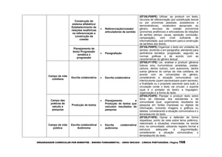 ORGANIZADOR CURRICULAR POR BIMESTRE – ENSINO FUNDAMENTAL – ANOS INICIAIS – LÍNGUA PORTUGUESA | Página 168
Construção do
sistema alfabético/
Estabelecimento de
relações anafóricas
na referenciação e
construção da
coesão
 Referenciação/coesão/
articuladores de sentido
(EF35LP08PE) Utilizar, ao produzir um texto,
recursos de referenciação (por substituição lexical
ou por pronomes pessoais, possessivos e
demonstrativos), vocabulário apropriado ao
gênero, recursos de coesão pronominal
(pronomes anafóricos) e articuladores de relações
de sentido (tempo, causa, oposição, conclusão,
comparação), com nível suficiente de
informatividade, que contribuem para a construção
de sentidos dos textos.
Planejamento de
texto/ Progressão
temática e
progressão
 Paragrafação
(EF35LP09PE) Organizar o texto em unidades de
sentido, dividindo-o em parágrafos, atentando para
pertinência temática, progressão, segundo as
normas gráficas e de acordo com as
características do gênero textual.
Campo da vida
cotidiana
Escrita colaborativa  Escrita colaborativa
(EF05LP11PE) Ler, analisar e produzir gêneros
lúdicos e/ou humorísticos (anedotas, piadas,
cartuns, dentre outros), com autonomia, dentre
outros gêneros do campo da vida cotidiana, de
acordo com as convenções do gênero,
considerando a situação comunicativa: (os
interlocutores (quem escreve/para quem escreve);
a finalidade ou o propósito (escrever para quê); a
circulação (onde o texto vai circular; o suporte
(qual é o portador do texto); a linguagem,
organização e a forma do texto.
Campo das
práticas de
estudo e
pesquisa
Produção de textos
 Planejamento e
Produção de textos que
veiculem resultados de
pesquisa
(EF05LP24PE) Planejar e produzir texto sobre
tema de interesse dos estudantes e da
comunidade local, organizando resultados de
pesquisa em fontes impressas ou digitais de
informação, incluindo imagens e gráficos ou
tabelas, considerando a situação comunicativa e o
tema/assunto do texto.
Campo da vida
pública
Escrita colaborativa/
Autônoma
 Escrita colaborativa/
autônoma
(EF35LP15PE) Opinar e defender de forma
respeitosa, ponto de vista sobre tema polêmico,
relacionado a situações vivenciadas na escola
e/ou na comunidade, utilizando registro formal e
estrutura adequada à argumentação,
considerando a situação comunicativa, o
tema/assunto do texto.
 