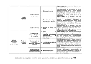ORGANIZADOR CURRICULAR POR BIMESTRE – ENSINO FUNDAMENTAL – ANOS INICIAIS – LÍNGUA PORTUGUESA | Página 169
Campo
artístico-
literário
Escrita autônoma
compartilhada
 Estrutura narrativa
(EF35LP25PE) Criar narrativas ficcionais, com
certa autonomia, utilizando detalhes descritivos
(de personagens, de sentimentos, de cenas,
espaços/ambientes, dentre outros aspectos
descritivos), sequências de eventos e imagens
apropriadas para sustentar o sentido do texto, e
marcadores de tempo, espaço e de fala de
personagens.
 Produção de gêneros
com estrutura narrativa
(EF35LP26PE) Ler e escrever, com certa
autonomia, narrativas ficcionais que apresentem
cenários e personagens, observando os
elementos da estrutura narrativa: enredo, tempo,
espaço, personagens, narrador e a construção do
discurso indireto e discurso direto, inferindo seus
efeitos de sentido.
Escrita autônoma
 Leitura de textos em
verso
(EF35LP27PE) Ler e escrever, com certa
autonomia, textos em versos de escritores locais,
regionais e nacionais, explorando rimas, sons e
jogos de palavras, imagens poéticas (sentidos
figurados) e recursos visuais e sonoros.
Análise
linguística/
semiótica
(Ortografização)
Todos os
campos de
atuação
Construção do
sistema alfabético e
da ortografia
 Grafia de
correspondências
regulares contextuais e
morfológicas e
correspondências
irregulares
(EF05LP01PE) Grafar palavras utilizando regras
de correspondência fonema-grafema regulares
contextuais, contextuais e morfológicas e palavras
de uso frequente com correspondências
irregulares em atividades de análise e reflexão na
produção de diferentes gêneros.
Conhecimento do
alfabeto do
Português do Brasil/
Polissemia
 Polissemia de palavras
em contextos
(EF05LP02PE) Identificar o caráter polissêmico
das palavras (uma mesma palavra com diferentes
significados, de acordo com o contexto de uso),
comparando o significado de determinados termos
utilizados em textos nas áreas científicas com
esses mesmos termos utilizados na linguagem
usual.
Conhecimento das
diversas grafias do
alfabeto/Acentuação
 Acentuação gráfica
(EF05LP03PE) Acentuar corretamente palavras
oxítonas, paroxítonas e proparoxítonas em
produção de gêneros da oralidade e da escrita, dos
diversos campos de atuação, de forma reflexiva, a
partir da norma padrão.
 