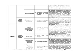 ORGANIZADOR CURRICULAR POR BIMESTRE – ENSINO FUNDAMENTAL – ANOS INICIAIS – LÍNGUA PORTUGUESA | Página 17
curtas para público infantil, digitais ou impressos,
dentre outros gêneros do campo jornalístico,
considerando a situação comunicativa e o
tema/assunto do texto.
Escrita compartilhada
 Planejamento e produção
de gêneros do campo
publicitário
(EF12LP12PE) Planejar e produzir em colaboração
com os colegas e com a ajuda do professor, slogans,
anúncios publicitários e textos de campanhas de
conscientização destinados ao público infantil,
dentre outros gêneros do campo publicitário,
considerando a situação comunicativa e o tema/
assunto/finalidade do texto.
Campo
artístico-
literário
Escrita autônoma e
compartilhada
 Planejamento e produção
de reconto de história
(EF01LP25PE) Planejar e produzir, tendo o
professor como escriba, recontagens de histórias
lidas pelo professor, histórias imaginadas ou
baseadas em livros de imagens, observando a forma
de composição de textos narrativos (personagens,
enredo, tempo e espaço.
Oralidade
Todos os
campos de
atuação
Oralidade
pública/Intercâmbio
conversacional em
sala de aula
 Expressão oral adequada
em situações de
intercâmbio oral
(EF15LP09PE) Expressar-se em situações de
intercâmbio oral (exposição de resultados de
pesquisas, participação em debates, apresentação
de livros lidos, apresentar poemas em saraus,
oralização de textos produzidos para programa de
rádio, de textos regionais dentre outros), com
clareza, preocupando-se em ser compreendido pelo
interlocutor e usando a palavra com tom de voz
audível, boa articulação e ritmo adequado.
Escuta atenta
 Escuta atenta com
interação
(EF15LP10PE) Escutar/visualizar, com atenção,
falas de professores e colegas, formulando
perguntas pertinentes ao tema e solicitando
esclarecimentos sempre que necessário.
Características da
conversação
espontânea
 Conversação espontânea
(EF15LP11PE) Reconhecer características da
conversação espontânea presencial, respeitando os
turnos de fala, selecionando e utilizando, durante a
conversação, formas adequadas de tratamento de
acordo com a situação e a posição do interlocutor.
Aspectos não
linguísticos
(paralinguísticos)
no ato da fala
 Aspectos não linguísticos
no ato da fala
(EF15LP12PE) Atribuir significado a aspectos não
linguísticos (paralinguísticos) observados na fala,
como direção do olhar, riso, gestos, movimentos da
cabeça (de concordância ou discordância),
 