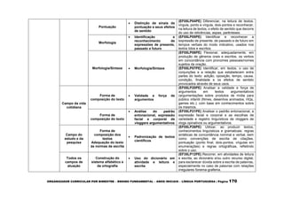ORGANIZADOR CURRICULAR POR BIMESTRE – ENSINO FUNDAMENTAL – ANOS INICIAIS – LÍNGUA PORTUGUESA | Página 170
Pontuação
 Distinção de sinais de
pontuação e seus efeitos
de sentido
(EF05LP04PE) Diferenciar, na leitura de textos,
vírgula, ponto e vírgula, dois-pontos e reconhecer,
na leitura de textos, o efeito de sentido que decorre
do uso de reticências, aspas, parênteses.
Morfologia
 Identificação e
reconhecimento de
expressões de presente,
passado e futuro
(EF05LP05PE) Identificar e reconhecer a
expressão de presente, de passado e de futuro em
tempos verbais do modo indicativo, usados nos
textos lidos e escritos.
Morfologia/Sintaxe  Morfologia/Sintaxe
(EF05LP06PE) Flexionar, adequadamente, em
produção de gêneros orais e escritos, os verbos
em concordância com pronomes pessoais/nomes
sujeitos da oração.
(EF05LP07PE) Identificar, em textos, o uso de
conjunções e a relação que estabelecem entre
partes do texto: adição, oposição, tempo, causa,
condição, finalidade e os efeitos de sentido
provocados através de seus usos.
Campo da vida
cotidiana
Forma de
composição do texto
 Validade e força de
argumentos
(EF05LP20PE) Analisar a validade e força de
argumentos em textos argumentativos
(argumentações sobre produtos de mídia para
público infantil (filmes, desenhos animados, HQs,
games etc.), com base em conhecimentos sobre
os mesmos.
Forma de
composição do texto
 Análise do padrão
entonacional, expressão
facial e corporal de
vloggers argumentativos
(EF05LP21PE) Analisar o padrão entonacional, a
expressão facial e corporal e as escolhas de
variedade e registro linguísticos de vloggers de
vlogs opinativos ou argumentativos.
Campo do
estudo e da
pesquisa
Forma de
composição dos
textos
Adequação do texto
às normas de escrita
 Padronização de textos
científicos
(EF05LP26PE) Utilizar, ao produzir textos,
conhecimentos linguísticos e gramaticais: regras
sintáticas de concordância nominal e verbal, bem
como convenções de escrita de citações,
pontuação (ponto final, dois-pontos, vírgulas em
enumerações) e regras ortográficas, refletindo
sobre o uso.
Todos os
campos de
atuação
Construção do
sistema alfabético e
da ortografia
 Uso do dicionário em
atividade e leitura e
escrita
(EF35LP12PE) Recorrer, em atividades de leitura
e escrita, ao dicionário e/ou outro recurso digital,
para esclarecer dúvida sobre a escrita de palavras,
especialmente no caso de palavras com relações
irregulares fonema-grafema.
 