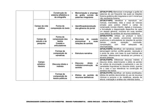 ORGANIZADOR CURRICULAR POR BIMESTRE – ENSINO FUNDAMENTAL – ANOS INICIAIS – LÍNGUA PORTUGUESA | Página 171
Construção do
sistema alfabético e
da ortografia
 Memorização e emprego
da grafia correta de
palavras irregulares
(EF35LP13PE) Memorizar e empregar a grafia de
palavras de uso frequente nas quais as relações
fonema-grafema são irregulares e com h inicial que
não representa fonema.
Campo da vida
pública
Forma de
composição do texto
 Identificação/produção
dos gêneros do jornal
(EF35LP16PE) Identificar e reproduzir, em
notícias, manchetes, lides e corpo de notícias
simples para público infantil e cartas de
reclamação (revista infantil), digitais e impressos,
a formatação e diagramação específica de cada
um desses gêneros, inclusive em suas versões
orais,efeitos de sentidos de recursos estilísticos
Campo do
estudo e da
pesquisa
Forma de
composição dos
textos
Coesão e
articuladores
 Recursos de coesão
pronominal e suas
relações de sentido
(EF05LP27PE) Utilizar, ao produzir o texto,
recursos de coesão pronominal (pronomes
anafóricos) e articuladores de relações de sentido
(tempo, causa, oposição, conclusão,
comparação), com nível adequado de
informatividade.
Campo
artístico-
literário
Formas de
composição de
narrativas
 Estrutura narrativa
(EF35LP29PE) Identificar, em narrativas, cenário,
personagem central, conflito gerador, resolução e
o ponto de vista, com base no qual histórias são
narradas, diferenciando narrativas em primeira e
terceira pessoas.
Discurso direto e
indireto
 Discurso direto e
indireto/construção de
sentido
(EF35LP30PE) Diferenciar discurso indireto e
discurso direto, determinando o efeito de sentido
de verbos de enunciação e explicando o uso de
variedades linguísticas no discurso direto, quando
for o caso e sua relevância na construção de
sentidos dos textos.
Formas de
composição de
textos poéticos
 Efeitos de sentido de
recursos estilísticos
(EF35LP31PE) Identificar, em textos versificados,
efeitos de sentido decorrentes do uso de recursos
rítmicos e sonoros e de metáforas, através de
leitura, oralização e análise dos referidos textos.
 