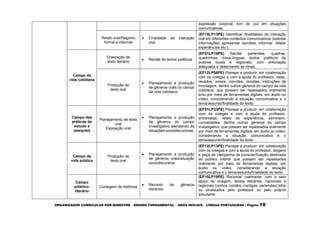 ORGANIZADOR CURRICULAR POR BIMESTRE – ENSINO FUNDAMENTAL – ANOS INICIAIS – LÍNGUA PORTUGUESA | Página 18
expressão corporal, tom de voz em situações
comunicativas.
Relato oral/Registro
formal e informal
 Finalidade da interação
oral
(EF15LP13PE) Identificar finalidades da interação
oral em diferentes contextos comunicativos (solicitar
informações, apresentar opiniões, informar, relatar
experiências etc.).
Campo da
vida cotidiana
Oralização de
texto literário
 Recital de textos poéticos
(EF01LP19PE) Recitar parlendas, quadras,
quadrinhas, trava-línguas, textos poéticos de
autores locais e regionais, com entonação
adequada e observando as rimas.
Produção de
texto oral
 Planejamento e produção
de gêneros orais do campo
da vida cotidiana
(EF12LP06PE) Planejar e produzir, em colaboração
com os colegas e com a ajuda do professor, listas,
recados, avisos, convites, receitas, instruções de
montagem, dentre outros gêneros do campo da vida
cotidiana, que possam ser repassados oralmente
e/ou por meio de ferramentas digitais, em áudio ou
vídeo, considerando a situação comunicativa e o
tema/assunto/finalidade do texto.
Campo das
práticas de
estudo e
pesquisa
Planejamento de texto
oral
Exposição oral
 Planejamento e produção
de gêneros do campo
investigativo atendendo às
situações sociodiscursivas.
(EF01LP23PE) Planejar e produzir, em colaboração
com os colegas e com a ajuda do professor,
entrevistas, relato de experiência, seminário,
curiosidades, dentre outros gêneros do campo
investigativo, que possam ser repassados oralmente
por meio de ferramentas digitais, em áudio ou vídeo,
considerando a situação comunicativa e o
tema/assunto/finalidade do texto.
Campo da
vida pública
Produção de
texto oral
 Planejamento e produção
de gêneros orais/situação
sociodiscursiva
(EF12LP13PE) Planejar e produzir, em colaboração
com os colegas e com a ajuda do professor, slogans
e peça de campanha de conscientização destinada
ao público infantil que possam ser repassados
oralmente por meio de ferramentas digitais, em
áudio ou vídeo, considerando a situação
comunicativa e o tema/assunto/finalidade do texto.
Campo
artístico-
literário
Contagem de histórias
 Reconto de gêneros
literários
(EF15LP19PE) Recontar oralmente, com e sem
apoio de imagem, textos literários, nacionais e
regionais (contos, cordéis, cantigas, parlendas) lidos
ou sinalizados pelo professor ou pelo próprio
estudante
 