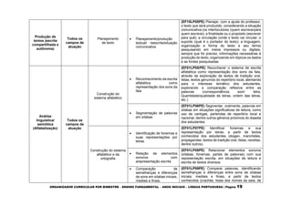 ORGANIZADOR CURRICULAR POR BIMESTRE – ENSINO FUNDAMENTAL – ANOS INICIAIS – LÍNGUA PORTUGUESA | Página 19
Produção de
textos (escrita
compartilhada e
autônoma)
Todos os
campos de
atuação
Planejamento
de texto
 Planejamento/produção
textual/ reescrita/situação
comunicativa
(EF15LP05PE) Planejar, com a ajuda do professor,
o texto que será produzido, considerando a situação
comunicativa:(os interlocutores (quem escreve/para
quem escreve); a finalidade ou o propósito (escrever
para quê); a circulação (onde o texto vai circular; o
suporte (qual é o portador do texto); a linguagem,
organização e forma do texto e seu tema)
pesquisando em meios impressos ou digitais,
sempre que for preciso, informações necessárias à
produção do texto, organizando em tópicos os dados
e as fontes pesquisadas.
Análise
linguística/
semiótica
(Alfabetização)
Todos os
campos de
atuação
Construção do
sistema alfabético
 Reconhecimento da escrita
alfabética como
representação dos sons da
fala
(EF01LP05/PE) Reconhecer o sistema de escrita
alfabética como representação dos sons da fala,
através da exploração de textos de tradição oral,
listas, textos genuínos do repertório local, atentando
para o interesse temático dos estudantes,
explorando a comparação reflexiva entre as
palavras (correspondência som/ letra,
Quantidade/qualidade de letras, ordem das letras,
etc.).
 Segmentação de palavras
em sílabas
(EF01LP06PE) Segmentar, oralmente, palavras em
sílabas em situações significativas de leitura, como
uso de cantigas, parlendas de repertório local e
nacional, dentre outros gêneros próximos do diaadia
dos estudantes.
Construção do sistema
alfabético e da
ortografia
 Identificação de fonemas e
suas representações por
letras
(EF01LP07PE) Identificar fonemas e sua
representação por letras, a partir de textos
conhecidos dos estudantes (slogan, manchetes,
propagandas, textos de tradição oral, listas, receitas,
dentre outros).
 Relação de elementos
sonoros com
arepresentação escrita
(EF01LP08PE) Relacionar elementos sonoros
(sílabas, fonemas, partes de palavras) com sua
representação escrita, em situações de leitura e
escrita de textos diversos.
 Comparação de
semelhanças e diferenças
de sons em sílabas iniciais,
mediais e finais.
(EF01LP09PE) Comparar palavras, identificando
semelhanças e diferenças entre sons de sílabas
iniciais, mediais e finais, a partir de textos
conhecidos (crachás, listas dos nomes da sala, de
 