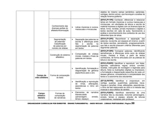 ORGANIZADOR CURRICULAR POR BIMESTRE – ENSINO FUNDAMENTAL – ANOS INICIAIS – LÍNGUA PORTUGUESA | Página 20
objetos do mesmo campo semântico, parlendas,
cantigas, dentre outros), que favoreçam a análise da
relação fonema-grafema.
Conhecimento das
diversas grafias do
alfabeto/Acentuação
 Letras imprensa e cursiva,
maiúsculas e minúsculas
(EF01LP11PE) Conhecer, diferenciar e relacionar
letras em formato imprensa e cursiva maiúsculas e
minúsculas, em atividades de leitura e escrita de
material impresso e digitais com os diversos tipos de
letras, livros, revistas, jornais impressos e digitais e
textos escritos em sala de aula), favorecendo a
análise e reconhecimento dos contextos de uso dos
diferentes tipos de letras.
Segmentação
de palavras/
Classificação
de palavras por
número de sílabas
 Separação das palavras na
escrita e diferenças entre
fala e escrita na
segmentação de palavras
em textos
(EF01LP12PE) Reconhecer a separação das
palavras, na escrita, por espaços em branco, a partir
de textos escritos, percebendo, progressivamente,
que fala e escrita possuem critérios diferentes para
segmentar palavras.
Construção do sistema
alfabético
 Comparação de sílabas
iniciais, mediais e finais de
palavras em textos.
(EF01LP13PE) Comparar palavras, identificando
semelhanças e diferenças entre sons de sílabas
iniciais, mediais e finais, a partir de textos
conhecidos, de forma articulada com as práticas de
leitura e da escrita.
Campo da
vida cotidiana
Forma de composição
do texto
 Identificação, formatação e
diagramação de gêneros
específicos para o ano.
(EF01LP20PE) Identificar e reproduzir, em listas,
agendas, calendários, regras, avisos, convites,
receitas, instruções de montagem e legendas para
álbuns, fotos ou ilustrações (digitais ou impressos),
a formatação e diagramação específica de cada um
desses gêneros, considerando a complexidade dos
textos e a autonomia dos estudantes.
 Identificação e reprodução
de rimas, aliterações,
assonâncias e ritmo em
textos
(EF12LP07PE) Identificar e (re)produzir, em
cantiga, quadras, quadrinhas, parlendas, trava-
línguas e canções, rimas, aliterações, assonâncias,
o ritmo de fala relacionado ao ritmo e à melodia das
músicas e seus efeitos de sentido.
Campo
artístico-
literário
Formas de
composição
de narrativas
 Elementos de narrativa
lida/escutada
(personagem, enredo,
tempo, espaço).
(EF01LP26PE) Identificar elementos de uma
narrativa lida ou escutada, incluindo personagens,
enredo, tempo e espaço, através de leituras
colaborativas, mediadas pelo professor.
 