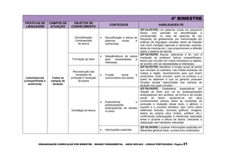 ORGANIZADOR CURRICULAR POR BIMESTRE – ENSINO FUNDAMENTAL – ANOS INICIAIS – LÍNGUA PORTUGUESA | Página 21
4º BIMESTRE
PRÁTICAS DE
LINGUAGEM
CAMPOS DE
ATUAÇÃO
OBJETOS DE
CONHECIMENTO
CONTEÚDOS HABILIDADES PE
Leitura/escuta
(compartilhada e
autônoma)
Todos os
campos de
atuação
Decodificação/
Compreensão
de leitura
 Decodificação e leitura de
palavras novas e
conhecidas
(EF12LP01PE) Ler palavras novas em pequenos
textos, com precisão na decodificação e
compreensão, no caso de palavras de uso
frequente, ler globalmente, por memorização em
práticas de linguagem situadas (texto de tradição
oral como cantigas regionais e nacionais, poemas,
letras de músicas etc.), que proporcionem a reflexão
sobre o sistema de escrita.
Formação de leitor
 Seleção/leitura de textos
para necessidades e
interesses
(EF12LP02PE) Buscar, selecionar e ler, com a
mediação do professor (leitura compartilhada),
textos que circulam em meios impressos ou digitais,
de acordo com as necessidades e interesses.
Reconstrução das
condições de
produção e recepção
de textos
 Função social e
comunicativa dos textos
(EF15LP01PE) Identificar a função social de textos
que circulam no cotidiano, nas mídias impressa, de
massa e digital, reconhecendo para que foram
produzidos, onde circulam, quem os produziu e a
quem se destinam e que os gêneros possuem
funções sociais relacionadas aos campos de
atuação nos quais circulam.
Estratégia de leitura
 Expectativas e
pressuposições
antecipadoras de sentido
no texto
(EF15LP02PE) Estabelecer expectativas em
relação ao texto que vai ler (pressuposições
antecipadoras dos sentidos, da forma e da função
social do texto), apoiando-se em seus
conhecimentos prévios sobre as condições de
produção e recepção desse texto, o gênero, o
suporte e o universo temático, bem como sobre
saliências textuais, recursos gráficos, imagens,
dados da própria obra (índice, prefácio etc.),
confirmando antecipações e inferências realizadas
antes e durante a leitura de textos, checando a
adequação das hipóteses realizadas.
 Informações explícitas
(EF15LP03PE) Localizar informações explícitas em
diferentes gêneros lidos, ouvidos e/ou sinalizados.
 