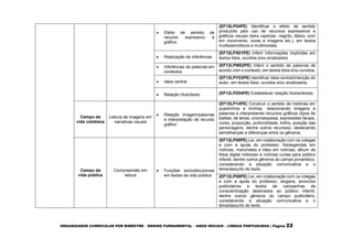 ORGANIZADOR CURRICULAR POR BIMESTRE – ENSINO FUNDAMENTAL – ANOS INICIAIS – LÍNGUA PORTUGUESA | Página 22
 Efeito de sentido de
recurso expressivo e
gráfico
(EF15LP04PE) Identificar o efeito de sentido
produzido pelo uso de recursos expressivos e
gráficos visuais (letra capitular, negrito, itálico, som
em movimento, cores e imagens etc.), em textos
multissemióticos e multimodais.
 Realização de inferências
(EF12LPX01PE) Inferir informações implícitas em
textos lidos, ouvidos e/ou sinalizados
 Inferências de palavras em
contextos
(EF12LPW02PE) Inferir o sentido de palavras de
acordo com o contexto, em textos lidos e/ou ouvidos.
 Ideia central
(EF12LPY03PE) Identificar ideia central/intenção do
autor, em textos lidos, ouvidos e/ou sinalizados.
 Relação título/texto (EF12LPZ04PE) Estabelecer relação títulos/textos.
Campo da
vida cotidiana
Leitura de imagens em
narrativas visuais
 Relação imagem/palavras
e interpretação de recurso
gráfico
(EF15LP14PE) Construir o sentido de histórias em
quadrinhos e tirinhas, relacionando imagens e
palavras e interpretando recursos gráficos (tipos de
balões, de letras, onomatopeias, expressões faciais,
cores, proporção, profundidade, brilho, posição das
personagens, dentre outros recursos), destacando
semelhanças e diferenças entre os gêneros.
Campo da
vida pública
Compreensão em
leitura
 Funções sociodiscursivas
em textos da vida pública
(EF12LP08PE) Ler, em colaboração com os colegas
e com a ajuda do professor, fotolegendas em
notícias, manchetes e lides em notícias, álbum de
fotos digital noticioso e notícias curtas para público
infantil, dentre outros gêneros do campo jornalístico,
considerando a situação comunicativa e o
tema/assunto do texto.
(EF12LP09PE) Ler, em colaboração com os colegas
e com a ajuda do professor, slogans, anúncios
publicitários e textos de campanhas de
conscientização destinados ao público infantil,
dentre outros gêneros do campo publicitário,
considerando a situação comunicativa e o
tema/assunto do texto.
 