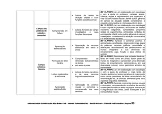 ORGANIZADOR CURRICULAR POR BIMESTRE – ENSINO FUNDAMENTAL – ANOS INICIAIS – LÍNGUA PORTUGUESA | Página 23
 Leitura de textos da
atuação cidadã e suas
funções sociodiscursivas
(EF12LP10PE) Ler, em colaboração com os colegas
e com a ajuda do professor, cartazes, avisos,
folhetos, regras e regulamentos que organizam a
vida na comunidade escolar, dentre outros gêneros
do campo da atuação cidadã, considerando a
situação comunicativa e o tema/assunto do texto.
Campo das
práticas de
estudo e
pesquisa
Compreensão em
leitura
 Leitura de textos do campo
investigativo e suas
funções discursivas
(EF12LP17PE) Ler, em colaboração com os colegas
e com a ajuda do professor, enunciados de tarefas
escolares, diagramas, curiosidades, pequenos
relatos de experimentos, entrevistas, verbetes de
enciclopédia infantil, entre outros gêneros do campo
investigativo, considerando a situação comunicativa
e o tema/assunto do texto.
Campo
artístico-
literário
Apreciação
estética/Estilo
 Apreciação de recursos
estilísticos em verso e
prosa
(EF12LP18PE) Apreciar e comentar poemas e
outros textos versificados, observando rimas, jogos
de palavras, recursos gráficos, sonoridade e
aliterações, reconhecendo seu pertencimento ao
mundo imaginário e sua dimensão de
encantamento, jogo, fruição e seus efeitos de
sentido.
Formação do leitor
literário
 Compreensão da
dimensão lúdica/estilística
de textos
 em verso e prosa
(EF15LP15PE) Reconhecer que os textos literários,
tanto em verso como em prosa, fazem parte do
mundo do imaginário e apresentam uma dimensão
lúdica, de encantamento, valorizando-os, em sua
diversidade cultural, como patrimônio artístico da
humanidade.
Leitura colaborativa
e autônoma
 Leitura de textos narrativos
e de seus recursos
linguísticos/estilísticos
(EF15LP16PE) Ler, em colaboração com os colegas
e com a ajuda do professor e, mais tarde, de
maneira autônoma, textos narrativos de maior porte
como contos (populares, de fadas, acumulativos, de
assombração etc.) e crônicas, atentando para seus
aspectos linguístico-estilísticos.
Apreciação
estética/Estilo
 Apreciação de poemas
visuais e concretos e
compreensão dos seus
sentidos
(EF15LP17PE) Apreciar e comentar poemas visuais
e concretos, compreendendo os efeitos de sentido
criados pelo formato do texto na página, distribuição
e diagramação das letras, pelas ilustrações e por
outros efeitos visuais.
 