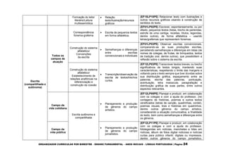ORGANIZADOR CURRICULAR POR BIMESTRE – ENSINO FUNDAMENTAL – ANOS INICIAIS – LÍNGUA PORTUGUESA | Página 24
Formação do leitor
literário/Leitura
multissemiótica
 Relação
texto/ilustração/recursos
gráficos
(EF15LP18PE) Relacionar texto com ilustrações e
outros recursos gráficos visando à construção de
sentidos do texto.
Escrita
(compartilhada e
autônoma)
Todos os
campos de
atuação
Correspondência
fonema-grafema
 Escrita de pequenos textos
em forma alfabética.
(EF01LP02PE) Escrever, espontaneamente, ou por
ditado, pequenos textos (listas, trecho de parlendas,
estrofe de uma cantiga, receitas, títulos, legendas,
dentre outros), de forma alfabética – usando
letras/grafemas que representem fonemas.
Construção do sistema
alfabético/
Convenções
da escrita
 Semelhanças e diferenças
entre escritas
convencionais e individuais
(EF01LP03PE) Observar escritas convencionais,
comparando-as as suas produções escritas,
percebendo semelhanças e diferenças em listas (de
nomes de colegas, de frutas, de brinquedos, textos
de tradição oral, dentre outros), que possibilitem a
reflexão sobre o sistema da escrita.
Construção do sistema
alfabético/
Estabelecimento de
relações anafóricas na
referenciação e
construção da coesão
 Transcrição/observação da
escrita de textos/trechos
curtos.
(EF12LP03PE) Transcrever textos breves, ou trecho
significativos de textos longos, mantendo suas
características, respeitando o limite das margens e
voltando para o texto sempre que tiver dúvidas sobre
sua distribuição gráfica, espaçamento entre as
palavras, escrita das palavras, pontuação,
acentuação, letra maiúscula, paragrafação e
distribuição gráfica de suas partes, entre outros
aspectos relevantes.
Campo da
vida cotidiana
Escrita autônoma e
compartilhada
 Planejamento e produção
de gêneros do campo
artístico.
(EF12LP05PE) Planejar e produzir, em colaboração
com os colegas e com a ajuda do professor, (re)
contagens de histórias, poemas e outros textos
versificados (letras de canção, quadrinhas, cordel),
poemas visuais, tiras e histórias em quadrinhos,
dentre outros gêneros do campo artístico,
considerando a situação comunicativa, a finalidade
do texto, bem como semelhanças e diferenças entre
os gêneros.
Campo da
vida pública
 Planejamento e produção
de gêneros do campo
jornalístico.
(EF12LP11PE) Planejar e produzir, em colaboração
com os colegas e com a ajuda do professor,
fotolegendas em notícias, manchetes e lides em
notícias, álbum de fotos digital noticioso e notícias
curtas para público infantil, digitais ou impressos,
dentre outros gêneros do campo jornalístico,
 