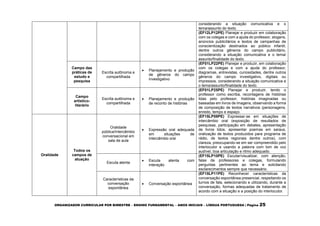 ORGANIZADOR CURRICULAR POR BIMESTRE – ENSINO FUNDAMENTAL – ANOS INICIAIS – LÍNGUA PORTUGUESA | Página 25
considerando a situação comunicativa e o
tema/assunto do texto.
(EF12LP12PE) Planejar e produzir em colaboração
com os colegas e com a ajuda do professor, slogans,
anúncios publicitários e textos de campanhas de
conscientização destinados ao público infantil,
dentre outros gêneros do campo publicitário,
considerando a situação comunicativa e o tema/
assunto/finalidade do texto.
Campo das
práticas de
estudo e
pesquisa
Escrita autônoma e
compartilhada
 Planejamento e produção
de gêneros do campo
investigativo
(EF01LP22PE) Planejar e produzir, em colaboração
com os colegas e com a ajuda do professor,
diagramas, entrevistas, curiosidades, dentre outros
gêneros do campo investigativo, digitais ou
impressos, considerando a situação comunicativa e
o tema/assunto/finalidade do texto.
Campo
artístico-
literário
Escrita autônoma e
compartilhada
 Planejamento e produção
de reconto de histórias
(EF01LP25PE) Planejar e produzir, tendo o
professor como escriba, recontagens de histórias
lidas pelo professor, histórias imaginadas ou
baseadas em livros de imagens, observando a forma
de composição de textos narrativos (personagens,
enredo, tempo e espaço.
Oralidade
Todos os
campos de
atuação
Oralidade
pública/Intercâmbio
conversacional em
sala de aula
 Expressão oral adequada
em situações de
intercâmbio oral
(EF15LP09PE) Expressar-se em situações de
intercâmbio oral (exposição de resultados de
pesquisas, participação em debates, apresentação
de livros lidos, apresentar poemas em saraus,
oralização de textos produzidos para programa de
rádio, de textos regionais dentre outros), com
clareza, preocupando-se em ser compreendido pelo
interlocutor e usando a palavra com tom de voz
audível, boa articulação e ritmo adequado.
Escuta atenta
 Escuta atenta com
interação
(EF15LP10PE) Escutar/visualizar, com atenção,
falas de professores e colegas, formulando
perguntas pertinentes ao tema e solicitando
esclarecimentos sempre que necessário.
Características da
conversação
espontânea
 Conversação espontânea
(EF15LP11PE) Reconhecer características da
conversação espontânea presencial, respeitando os
turnos de fala, selecionando e utilizando, durante a
conversação, formas adequadas de tratamento de
acordo com a situação e a posição do interlocutor.
 