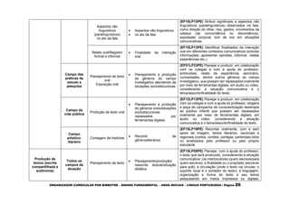 ORGANIZADOR CURRICULAR POR BIMESTRE – ENSINO FUNDAMENTAL – ANOS INICIAIS – LÍNGUA PORTUGUESA | Página 26
Aspectos não
linguísticos
(paralinguísticos)
no ato da fala
 Aspectos não linguísticos
 no ato da fala
(EF15LP12PE) Atribuir significado a aspectos não
linguísticos (paralinguísticos) observados na fala,
como direção do olhar, riso, gestos, movimentos da
cabeça (de concordância ou discordância),
expressão corporal, tom de voz em situações
comunicativas.
Relato oral/Registro
formal e informal
 Finalidade da interação
oral
(EF15LP13PE) Identificar finalidades da interação
oral em diferentes contextos comunicativos (solicitar
informações, apresentar opiniões, informar, relatar
experiências etc.).
Campo das
práticas de
estudo e
pesquisa
Planejamento de texto
oral
Exposição oral
 Planejamento e produção
de gêneros do campo
investigativo atendendo às
situações sociodiscursivas
(EF01LP23PE) Planejar e produzir, em colaboração
com os colegas e com a ajuda do professor,
entrevistas, relato de experiência, seminário,
curiosidades, dentre outros gêneros do campo
investigativo, que possam ser repassados oralmente
por meio de ferramentas digitais, em áudio ou vídeo,
considerando a situação comunicativa e o
tema/assunto/finalidade do texto.
Campo da
vida pública
Produção de texto oral
 Planejamento e produção
de gêneros orais/situações
sociodiscursivas
repassados por
ferramentas digitais
(EF12LP13PE) Planejar e produzir, em colaboração
com os colegas e com a ajuda do professor, slogans
e peça de campanha de conscientização destinada
ao público infantil que possam ser repassados
oralmente por meio de ferramentas digitais, em
áudio ou vídeo, considerando a situação
comunicativa e o tema/assunto/finalidade do texto.
Campo
artístico-
literário
Contagem de histórias
 Reconto de
gênerosliterários
(EF15LP19PE) Recontar oralmente, com e sem
apoio de imagem, textos literários, nacionais e
regionais (contos, cordéis, cantigas, parlendas) lidos
ou sinalizados pelo professor ou pelo próprio
estudante
Produção de
textos (escrita
compartilhada e
autônoma)
Todos os
campos de
atuação
Planejamento de texto
 Planejamento/produção/
reescrita textual/situação
didática
(EF15LP05PE) Planejar, com a ajuda do professor,
o texto que será produzido, considerando a situação
comunicativa: (os interlocutores (quem escreve/para
quem escreve); a finalidade ou o propósito (escrever
para quê); a circulação (onde o texto vai circular; o
suporte (qual é o portador do texto); a linguagem,
organização e forma do texto e seu tema)
pesquisando em meios impressos ou digitais,
 