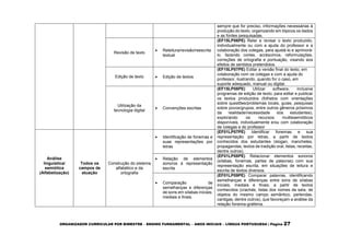 ORGANIZADOR CURRICULAR POR BIMESTRE – ENSINO FUNDAMENTAL – ANOS INICIAIS – LÍNGUA PORTUGUESA | Página 27
sempre que for preciso, informações necessárias à
produção do texto, organizando em tópicos os dados
e as fontes pesquisadas.
Revisão de texto
 Releitura/revisão/reescrita
textual
(EF15LP06PE) Reler e revisar o texto produzido,
individualmente ou com a ajuda do professor e a
colaboração dos colegas, para ajustá-lo e aprimorá-
lo, fazendo cortes, acréscimos, reformulações,
correções de ortografia e pontuação, visando aos
efeitos de sentidos pretendidos.
Edição de texto  Edição de textos
(EF15LP07PE) Editar a versão final do texto, em
colaboração com os colegas e com a ajuda do
professor, ilustrando, quando for o caso, em
suporte adequado, manual ou digital.
Utilização da
tecnologia digital
 Convenções escritas
(EF15LP08PE) Utilizar software, inclusive
programas de edição de texto, para editar e publicar
os textos produzidos (folhetos com orientações
sobre questões/problemas locais, guias, pesquisas
sobre povos/grupos, entre outros gêneros próximos
da realidade/necessidade dos estudantes),
explorando os recursos multissemióticos
disponíveis, individualmente e/ou com colaboração
de colegas e do professor
Análise
linguística/
semiótica
(Alfabetização)
Todos os
campos de
atuação
Construção do sistema
alfabético e da
ortografia
 Identificação de fonemas e
suas representações por
letras
(EF01LP07PE) Identificar fonemas e sua
representação por letras, a partir de textos
conhecidos dos estudantes (slogan, manchetes,
propagandas, textos de tradição oral, listas, receitas,
dentre outros).
 Relação de elementos
sonoros à representação
escrita
(EF01LP08PE) Relacionar elementos sonoros
(sílabas, fonemas, partes de palavras) com sua
representação escrita, em situações de leitura e
escrita de textos diversos.
 Comparação de
semelhanças e diferenças
de sons em sílabas iniciais,
mediais e finais.
(EF01LP09PE) Comparar palavras, identificando
semelhanças e diferenças entre sons de sílabas
iniciais, mediais e finais, a partir de textos
conhecidos (crachás, listas dos nomes da sala, de
objetos do mesmo campo semântico, parlendas,
cantigas, dentre outros), que favoreçam a análise da
relação fonema-grafema.
 