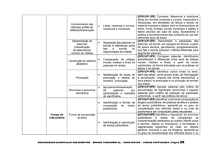 ORGANIZADOR CURRICULAR POR BIMESTRE – ENSINO FUNDAMENTAL – ANOS INICIAIS – LÍNGUA PORTUGUESA | Página 28
Conhecimento das
diversas grafias do
alfabeto/Acentuação
 Letras imprensa e cursiva,
maiúscula e minúscula
(EF01LP11PE) Conhecer, diferenciar e relacionar
letras em formato imprensa e cursiva, maiúsculas e
minúsculas, em atividades de leitura e escrita de
material impresso e digitais com os diversos tipos de
letras, livros, revistas, jornais impressos e digitais e
textos escritos em sala de aula), favorecendo a
análise e reconhecimento dos contextos de uso dos
diferentes tipos de letras.
Segmentação de
palavras/
Classificação
de palavras por
número de sílabas
 Separação das palavras na
escrita e diferenças entre
fala e escrita na
segmentação de sílabas
(EF01LP12PE) Reconhecer a separação das
palavras, na escrita, por espaços em branco, a partir
de textos escritos, percebendo, progressivamente,
que fala e escrita possuem critérios diferentes para
segmentar palavras.
Construção do sistema
alfabético
 Comparação de sílabas
iniciais, mediais e finais de
palavras em textos
(EF01LP13PE) Comparar palavras, identificando
semelhanças e diferenças entre sons de sílabas
iniciais, mediais e finais, a partir de textos
conhecidos, de forma articulada com as práticas de
leitura e da escrita.
Pontuação
 Identificação de sinais de
pontuação e efeitos de
sentidos / entonação
(EF01LP14PE) Identificar outros sinais no texto,
além das letras, como pontos finais, de interrogação
e exclamação, vírgulas (de forma introdutória), e
seus efeitos na entonação e na produção de sentido
nos textos.
Sinonímia e antonímia
/semântica
 Agrupamento/separação
de palavras por
aproximação e oposição
de significados
(EF01LP15PE) Agrupar palavras pelo critério de
aproximação de significado (sinonímia) e separar
palavras pelo critério de oposição de significado
(antonímia), a partir das práticas de leitura.
Campo da
vida pública
Forma de composição
do texto
 Identificação e formas de
composição de textos
publicitários
(EF12LP15PE) Identificar a forma de composição de
slogans publicitários, em práticas de leitura e análise
de textos publicitários, apoiando-se no grau de
complexidade dos referidos textos e no nível de
autonomia a ser conquistado pelos estudantes.
 Identificação e reprodução
de textos publicitários
(EF12LP16PE) Identificar e reproduzir, em anúncios
publicitários e textos de campanhas de
conscientização destinados ao público infantil (orais
e escritos, digitais ou impressos), a formatação e
diagramação específica de cada um desses
gêneros, inclusive o uso de imagens, apoiando-se
no grau de complexidade dos referidos textos e no
 