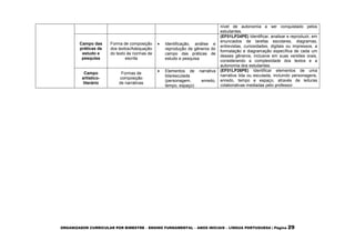 ORGANIZADOR CURRICULAR POR BIMESTRE – ENSINO FUNDAMENTAL – ANOS INICIAIS – LÍNGUA PORTUGUESA | Página 29
nível de autonomia a ser conquistado pelos
estudantes.
Campo das
práticas de
estudo e
pesquisa
Forma de composição
dos textos/Adequação
do texto às normas de
escrita
 Identificação, análise e
reprodução de gêneros do
campo das práticas de
estudo e pesquisa
(EF01LP24PE) Identificar, analisar e reproduzir, em
enunciados de tarefas escolares, diagramas,
entrevistas, curiosidades, digitais ou impressos, a
formatação e diagramação específica de cada um
desses gêneros, inclusive em suas versões orais,
considerando a complexidade dos textos e a
autonomia dos estudantes.
Campo
artístico-
literário
Formas de
composição
de narrativas
 Elementos de narrativa
lida/escutada
(personagem, enredo,
tempo, espaço)
(EF01LP26PE) Identificar elementos de uma
narrativa lida ou escutada, incluindo personagens,
enredo, tempo e espaço, através de leituras
colaborativas mediadas pelo professor.
 