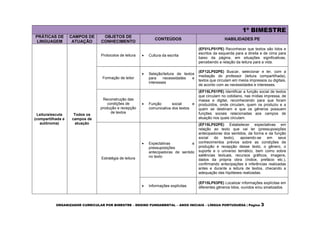 ORGANIZADOR CURRICULAR POR BIMESTRE – ENSINO FUNDAMENTAL – ANOS INICIAIS – LÍNGUA PORTUGUESA | Página 3
1º BIMESTRE
PRÁTICAS DE
LINGUAGEM
CAMPOS DE
ATUAÇÃO
OBJETOS DE
CONHECIMENTO
CONTEÚDOS HABILIDADES PE
Leitura/escuta
(compartilhada e
autônoma)
Todos os
campos de
atuação
Protocolos de leitura  Cultura da escrita
(EF01LP01PE) Reconhecer que textos são lidos e
escritos da esquerda para a direita e de cima para
baixo da página, em situações significativas,
percebendo a relação da leitura para a vida.
Formação de leitor
 Seleção/leitura de textos
para necessidades e
interesses
(EF12LP02PE) Buscar, selecionar e ler, com a
mediação do professor (leitura compartilhada),
textos que circulam em meios impressos ou digitais,
de acordo com as necessidades e interesses.
Reconstrução das
condições de
produção e recepção
de textos
 Função social e
comunicativa dos textos
(EF15LP01PE) Identificar a função social de textos
que circulam no cotidiano, nas mídias impressa, de
massa e digital, reconhecendo para que foram
produzidos, onde circulam, quem os produziu e a
quem se destinam e que os gêneros possuem
funções sociais relacionadas aos campos de
atuação nos quais circulam.
Estratégia de leitura
 Expectativas e
pressuposições
antecipadoras de sentido
no texto
(EF15LP02PE) Estabelecer expectativas em
relação ao texto que vai ler (pressuposições
antecipadoras dos sentidos, da forma e da função
social do texto), apoiando-se em seus
conhecimentos prévios sobre as condições de
produção e recepção desse texto, o gênero, o
suporte e o universo temático, bem como sobre
saliências textuais, recursos gráficos, imagens,
dados da própria obra (índice, prefácio etc.),
confirmando antecipações e inferências realizadas
antes e durante a leitura de textos, checando a
adequação das hipóteses realizadas.
 Informações explícitas
(EF15LP03PE) Localizar informações explícitas em
diferentes gêneros lidos, ouvidos e/ou sinalizados.
 