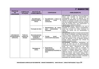 ORGANIZADOR CURRICULAR POR BIMESTRE – ENSINO FUNDAMENTAL – ANOS INICIAIS – LÍNGUA PORTUGUESA | Página 31
1º BIMESTRE
PRÁTICAS
DE
LINGUAGEM
CAMPOS DE
ATUAÇÃO
OBJETOS DE
CONHECIMENTO
CONTEÚDOS HABILIDADES PE
Leitura/escuta
(compartilhada e
autônoma)
Todos os
campos de
atuação
Decodificação/
Compreensão de
leitura
 Decodificação e leitura de
palavras novas e
conhecidas
(EF12LP01PE) Ler palavras novas em pequenos
textos, com precisão na decodificação e
compreensão, no caso de palavras de uso
frequente, ler globalmente, por memorização em
práticas de linguagem situadas (texto de tradição
oral como cantigas regionais e nacionais, poemas,
letras de músicas etc.), que proporcionem a
reflexão sobre o sistema de escrita.
Formação de leitor
 Seleção/leitura de textos
para necessidades e
interesses
(EF12LP02PE) Buscar, selecionar e ler, com a
mediação do professor (leitura compartilhada),
textos que circulam em meios impressos ou
digitais, de acordo com as necessidades e
interesses.
Reconstrução das
condições de
produção e
recepção de textos
 Função social e
comunicativa dos textos
(EF15LP01PE) Identificar a função social de textos
que circulam no cotidiano, nas mídias impressa, de
massa e digital, reconhecendo para que foram
produzidos, onde circulam, quem os produziu, a
quem se destinam e que os gêneros possuem
funções sociais relacionadas aos campos de
atuação nos quais circulam.
Estratégia de
leitura
 Expectativas e
pressuposições
antecipadoras de sentido no
texto
(EF15LP02PE) Estabelecer expectativas em
relação ao texto que vai ler (pressuposições
antecipadoras dos sentidos, da forma e da função
social do texto), apoiando-se em seus
conhecimentos prévios sobre as condições de
produção e recepção desse texto, o gênero, o
suporte e o universo temático, bem como em
saliências textuais, recursos gráficos, imagens,
dados da própria obra (índice, prefácio etc.),
confirmando antecipações e inferências realizadas
antes e durante a leitura de textos, checando a
adequação das hipóteses realizadas.
 