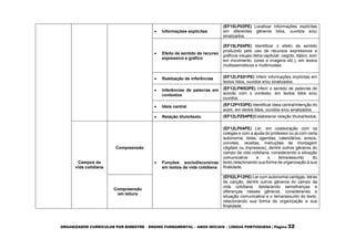 ORGANIZADOR CURRICULAR POR BIMESTRE – ENSINO FUNDAMENTAL – ANOS INICIAIS – LÍNGUA PORTUGUESA | Página 32
 Informações explícitas
(EF15LP03PE) Localizar informações explícitas
em diferentes gêneros lidos, ouvidos e/ou
sinalizados.
 Efeito de sentido de recurso
expressivo e gráfico
(EF15LP04PE) Identificar o efeito de sentido
produzido pelo uso de recursos expressivos e
gráficos visuais (letra capitular, negrito, itálico, som
em movimento, cores e imagens etc.), em textos
multissemióticos e multimodais.
 Realização de inferências (EF12LPX01PE) Inferir informações implícitas em
textos lidos, ouvidos e/ou sinalizados.
 Inferências de palavras em
contextos
(EF12LPW02PE) Inferir o sentido de palavras de
acordo com o contexto, em textos lidos e/ou
ouvidos.
 Ideia central (EF12PY03PE) Identificar ideia central/intenção do
autor, em textos lidos, ouvidos e/ou sinalizados.
 Relação título/texto. (EF12LPZ04PE)Estabelecer relação títulos/textos.
Campos da
vida cotidiana
Compreensão
 Funções sociodiscursivas
em textos da vida cotidiana
(EF12LP04PE) Ler, em colaboração com os
colegas e com a ajuda do professor ou já com certa
autonomia, listas, agendas, calendários, avisos,
convites, receitas, instruções de montagem
(digitais ou impressos), dentre outros gêneros do
campo da vida cotidiana, considerando a situação
comunicativa e o tema/assunto do
texto,relacionando sua forma de organização à sua
finalidade.
Compreensão
em leitura
(EF02LP12PE) Ler com autonomia cantigas, letras
de canção, dentre outros gêneros do campo da
vida cotidiana, destacando semelhanças e
diferenças nesses gêneros, considerando a
situação comunicativa e o tema/assunto do texto,
relacionando sua forma de organização a sua
finalidade.
 