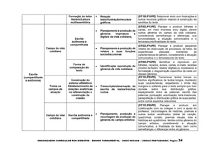 ORGANIZADOR CURRICULAR POR BIMESTRE – ENSINO FUNDAMENTAL – ANOS INICIAIS – LÍNGUA PORTUGUESA | Página 34
Formação do leitor
literário/Leitura
multissemiótica
 Relação
texto/ilustração/recursos
gráficos
(EF15LP18PE) Relacionar texto com ilustrações e
outros recursos gráficos visando à construção de
sentidos do texto.
Escrita
(compartilhada
e autônoma)
Campo da vida
cotidiana
Escrita
autônoma e
compartilhada
 Planejamento e produção de
gêneros impressos e
digitais da vida cotidiana,
(EF02LP13PE) Planejar e produzir bilhetes e
cartas, em meio impresso e/ou digital, dentre
outros gêneros do campo da vida cotidiana,
considerando semelhanças e diferenças, sua
funcionalidade, a situação comunicativa e o
tema/assunto/finalidade do texto.
 Planejamento e produção de
relatos e suas funções
sociodiscursivas
(EF02LP14PE) Planejar e produzir pequenos
relatos de observação de processos, de fatos, de
experiências pessoais, mantendo as
características do gênero, considerando a situação
comunicativa e o tema/assunto do texto.
Forma de
composição do
texto
 Identificação reprodução de
gêneros da vida cotidiana
(EF02LP16PE) Identificar e reproduzir, em
bilhetes, recados, avisos, cartas, e-mails, receitas
(modos de fazer), relatos (digitais ou impressos), a
formatação e diagramação específica de cada um
desses gêneros.
Todos os
campos de
atuação
Construção do
sistema alfabético/
Estabelecimento de
relações anafóricas
na referenciação e
construção da
coesão
 Transcrição/observação da
escrita de textos/trechos
curtos
(EF12LP03PE) Transcrever textos breves ou
trechos significativos de textos longos, mantendo
suas características, respeitando o limite das
margens e voltando para o texto sempre que tiver
dúvidas sobre sua distribuição gráfica,
espaçamento entre as palavras, escrita das
palavras, pontuação, acentuação, letra maiúscula,
paragrafação e distribuição gráfica de suas partes,
entre outros aspectos relevantes.
Campo da vida
cotidiana
Escrita autônoma e
compartilhada
 Planejamento, produção e
recontagem de produção de
gêneros do campo artístico.
(EF12LP05PE) Planejar e produzir, em
colaboração com os colegas e com a ajuda do
professor, (re)contagens de histórias, poemas e
outros textos versificados (letras de canção,
quadrinhas, cordel), poemas visuais, tiras e
histórias em quadrinhos, dentre outros gêneros do
campo artístico, considerando a situação
comunicativa, a finalidade do texto, bem como
semelhanças e diferenças entre os gêneros.
 