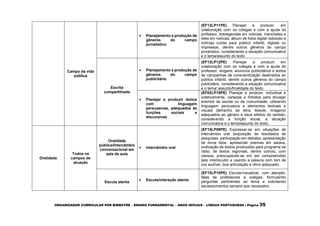 ORGANIZADOR CURRICULAR POR BIMESTRE – ENSINO FUNDAMENTAL – ANOS INICIAIS – LÍNGUA PORTUGUESA | Página 35
Campo da vida
pública
 Planejamento e produção de
gêneros do campo
jornalístico.
(EF12LP11PE) Planejar e produzir, em
colaboração com os colegas e com a ajuda do
professor, fotolegendas em notícias, manchetes e
lides em notícias, álbum de fotos digital noticioso e
notícias curtas para público infantil, digitais ou
impressos, dentre outros gêneros do campo
jornalístico, considerando a situação comunicativa
e o tema/assunto do texto.
Escrita
compartilhada
 Planejamento e produção de
gêneros do campo
publicitário
(EF12LP12PE) Planejar e produzir em
colaboração com os colegas e com a ajuda do
professor, slogans, anúncios publicitários e textos
de campanhas de conscientização destinados ao
público infantil, dentre outros gêneros do campo
publicitário, considerando a situação comunicativa
e o tema/ assunto/finalidade do texto.
 Planejar e produzir textos
com linguagem
persuasivas, adequados às
funções sociais e
discursivas
(EF02LP18PE) Planejar e produzir, individual e
coletivamente, cartazes e folhetos para divulgar
eventos da escola ou da comunidade, utilizando
linguagem persuasiva e elementos textuais e
visuais (tamanho da letra, leiaute, imagens)
adequados ao gênero e seus efeitos de sentido,
considerando a função social, a situação
comunicativa e o tema/assunto do texto.
Oralidade
Todos os
campos de
atuação
Oralidade
pública/Intercâmbio
conversacional em
sala de aula
 Intercâmbio oral
(EF15LP09PE) Expressar-se em situações de
intercâmbio oral (exposição de resultados de
pesquisas, participação em debates, apresentação
de livros lidos, apresentar poemas em saraus,
oralização de textos produzidos para programa de
rádio, de textos regionais, dentre outros), com
clareza, preocupando-se em ser compreendido
pelo interlocutor e usando a palavra com tom de
voz audível, boa articulação e ritmo adequado.
Escuta atenta
 Escuta/interação atenta
(EF15LP10PE) Escutar/visualizar, com atenção,
falas de professores e colegas, formulando
perguntas pertinentes ao tema e solicitando
esclarecimentos sempre que necessário.
 