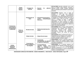 ORGANIZADOR CURRICULAR POR BIMESTRE – ENSINO FUNDAMENTAL – ANOS INICIAIS – LÍNGUA PORTUGUESA | Página 37
Campo
artístico-
literário
Contagem de
histórias
 Reconto de gêneros
literários
(EF15LP19PE) Recontar oralmente, com e sem
apoio de imagem, textos literários, nacionais e
regionais (contos, cordéis, cantigas, parlendas)
lidos ou sinalizados pelo professor ou pelo próprio
estudante.
Produção de
textos (escrita
compartilhada
e autônoma)
Todos os
campos de
atuação
Planejamento de
texto
 Planejamento/produção/re-
escrita textual/situação
discursiva
(EF15LP05PE) Planejar, com a ajuda do
professor, o texto que será produzido,
considerando a situação comunicativa:(os
interlocutores (quem escreve/para quem escreve);
a finalidade ou o propósito (escrever para quê); a
circulação (onde o texto vai circular; o suporte
(qual é o portador do texto); a linguagem,
organização e forma do texto e seu tema)
pesquisando em meios impressos ou digitais,
sempre que for preciso, informações necessárias
à produção do texto, organizando em tópicos os
dados e as fontes pesquisadas.
Revisão de texto
 Releitura/revisão/reescrita
textual
(EF15LP06PE) Reler e revisar o texto produzido,
individualmente ou com a ajuda do professor e a
colaboração dos colegas, para ajustá-lo e
aprimorá-lo, fazendo cortes, acréscimos,
reformulações, correções de ortografia e
pontuação, visando aos efeitos de sentido
pretendidos.
Edição de texto  Edição final de textos
(EF15LP07PE) Editar a versão final do texto, em
colaboração com os colegas e com a ajuda do
professor, ilustrando, quando for o caso, em
suporte adequado, manual ou digital.
Construção do
sistema alfabético e
da ortografia
 Composição e
decomposição de palavras
em gêneros trabalhados
(EF02LP02PE) Compor e decompor palavra em
sílabas, remover e/ou substituir sílabas iniciais,
mediais ou finais para criar novas palavras, a partir
dos gêneros trabalhados.
Análise
linguística/
semiótica
(Alfabetização)
 Correspondências
regulares diretas entre
letras e fonemas e
correspondências regulares
contextuais
(EF02LP03PE) Ler e escrever palavras com
correspondências regulares diretas entre letras e
fonemas (f, v, t, d, p, b) e correspondências
regulares contextuais (c e q; e e o, em posição
átona em final de palavra), a partir do trabalho com
a leitura e a produção textual.
 