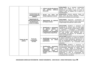 ORGANIZADOR CURRICULAR POR BIMESTRE – ENSINO FUNDAMENTAL – ANOS INICIAIS – LÍNGUA PORTUGUESA | Página 38
 Leitura e escrita de palavras
com padrões silábicos
CV,V,CCV.
(EF02LP04PE) Ler e escrever corretamente
palavras com sílabas CV, V, CVC, CCV,
identificando que existem vogais em todas as
sílabas, a partir do trabalho com a leitura e a
produção textual.
Conhecimento das
diversas grafias do
alfabeto/
 Escrita com letras nas
formas imprensa e cursiva
(EF02LP07PE) Escrever palavras, frases, em
textos curtos nas formas imprensa e cursiva,
dentro de um contexto de uso da língua.
Segmentação de
palavras/Classificação
de palavras por
número de sílabas
 Segmentação de palavras
em frases e textos
(EF02LP08PE) Segmentar corretamente as
palavras ao escrever frases em textos, observando
a segmentação das palavras a partir da fala.
Campo da vida
pública
Forma de
composição
do texto
 Identificação e reprodução
de gêneros digitais e
impressos do meio
jornalístico com formatação
e diagramação específicas.
(EF12LP14PE) Identificar e reproduzir, em
fotolegendas de notícias, álbum de fotos digital
noticioso, cartas de leitor (revista infantil), digitais
ou impressos, a formatação e diagramação
específica de cada um desses gêneros, inclusive
em suas versões orais, atentando para a
funcionalidade dos gêneros, em atividades de
leitura e produção textual.
 Identificação de formas de
composição de textos
publicitários
(EF12LP15PE) Identificar a forma de composição
de slogans publicitários, em práticas de leitura e
análise de textos publicitários, apoiando-se no
grau de complexidade dos referidos textos e no
nível de autonomia a ser conquistado pelos
estudantes.
 Identificaçãoe reprodução
da formatação e
diagramação de textos
publicitários (orais e
escritos) para a formação
cidadã
(EF12LP16PE) Identificar e reproduzir, em
anúncios publicitários e textos de campanhas de
conscientização destinados ao público infantil
(orais e escritos, digitais ou impressos), a
formatação e diagramação específica de cada um
desses gêneros, inclusive o uso de imagens,
apoiando-se no grau de complexidade dos
referidos textos e o nível de autonomia a ser
conquistado pelos estudantes.
 