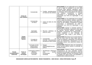 ORGANIZADOR CURRICULAR POR BIMESTRE – ENSINO FUNDAMENTAL – ANOS INICIAIS – LÍNGUA PORTUGUESA | Página 4
Campo da
vida cotidiana
Compreensão
 Funções sociodiscursivas
em textos da vida cotidiana
(EF12LP04PE) Ler, em colaboração com os colegas
e com a ajuda do professor ou já com certa
autonomia, listas, agendas, calendários, avisos,
convites, receitas, instruções de montagem (digitais
ou impressos), dentre outros gêneros do campo da
vida cotidiana, considerando a situação
comunicativa e o tema/assunto do texto e
relacionando sua forma de organização à sua
finalidade.
Compreensão
em leitura
 Leitura de textos da vida
cotidiana
(EF01LP16PE) Ler, em colaboração com os colegas
e com a ajuda do professor, quadras, quadrinhas,
parlendas, trava-línguas, dentre outros gêneros do
campo da vida cotidiana, considerando a situação
comunicativa, o tema/assunto do texto e
relacionando sua forma de organização a sua
finalidade.
Campo
artístico-
literário
Apreciação
estética/Estilo
 Recursos estilísticos de
textos em verso
(EF12LP18PE) Apreciar e comentar poemas e
outros textos versificados, observando rimas, jogos
de palavras, recursos gráficos, sonoridade e
aliterações, reconhecendo seu pertencimento ao
mundo imaginário e sua dimensão de
encantamento, jogo, fruição e seus efeitos de
sentido.
Formação do
leitor literário
 Compreensão da
dimensão lúdica/estilística
de textos em verso e prosa
(EF15LP15PE) Reconhecer que os textos literários,
tanto em verso como em prosa, fazem parte do
mundo do imaginário e apresentam uma dimensão
lúdica, de encantamento, valorizando-os, em sua
diversidade cultural, como patrimônio artístico da
humanidade.
Formação do leitor
literário/Leitura
multissemiótica
 Relação
texto/ilustração/recursos
gráficos
(EF15LP18PE) Relacionar texto com ilustrações e
outros recursos gráficos visando à construção de
sentidos do texto.
Escrita
(compartilhada e
autônoma)
Todos os
campos
de atuação
Construção do sistema
alfabético/
Convenções
da escrita
 Semelhanças e diferenças
entre escritas
convencionais e
individuais.
(EF01LP03PE) Observar escritas convencionais,
comparando-as as suas produções escritas,
percebendo semelhanças e diferenças em listas (de
nomes de colegas, de frutas, de brinquedos, textos
de tradição oral, dentre outros), que possibilitem a
reflexão sobre o sistema da escrita.
 